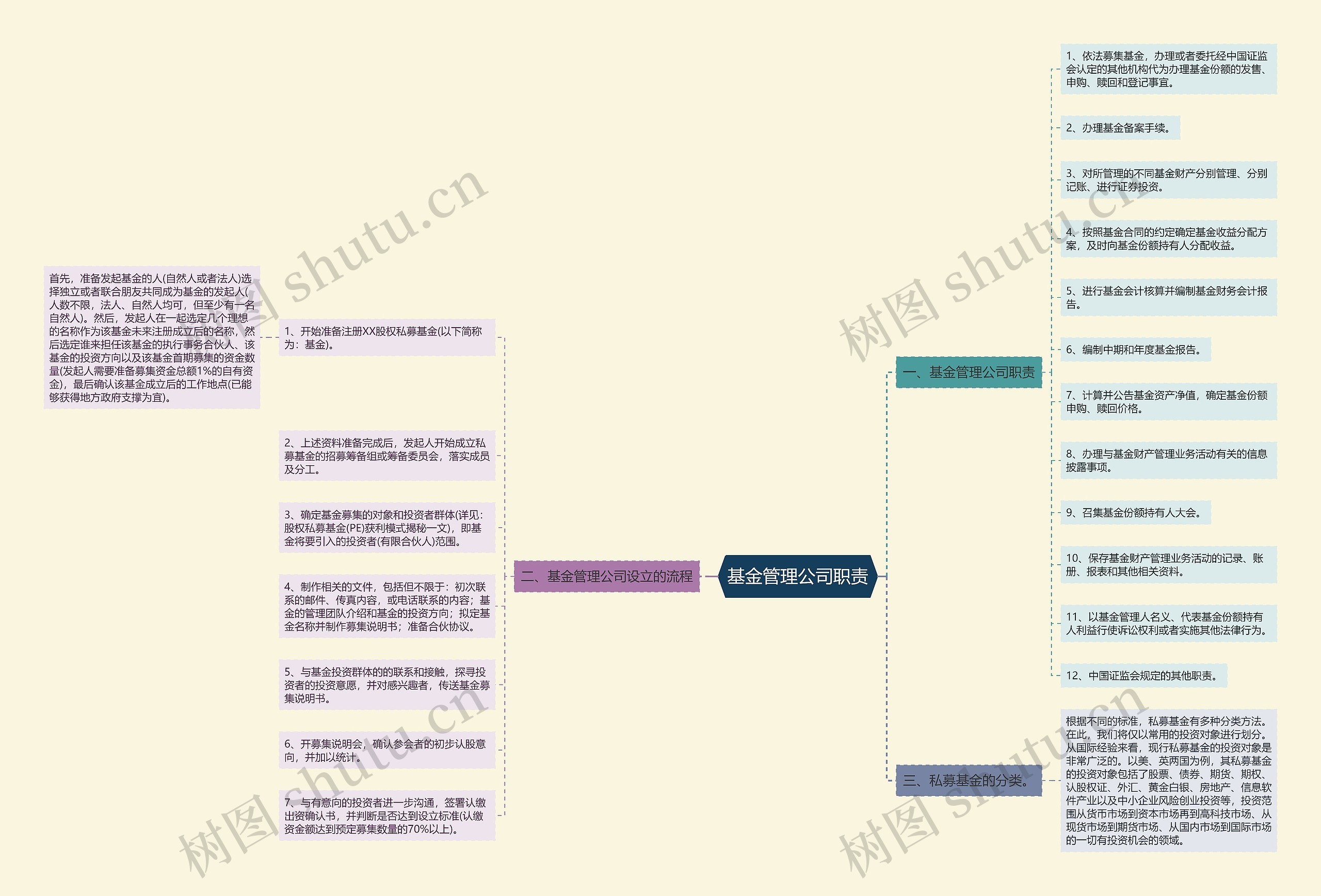 基金管理公司职责思维导图