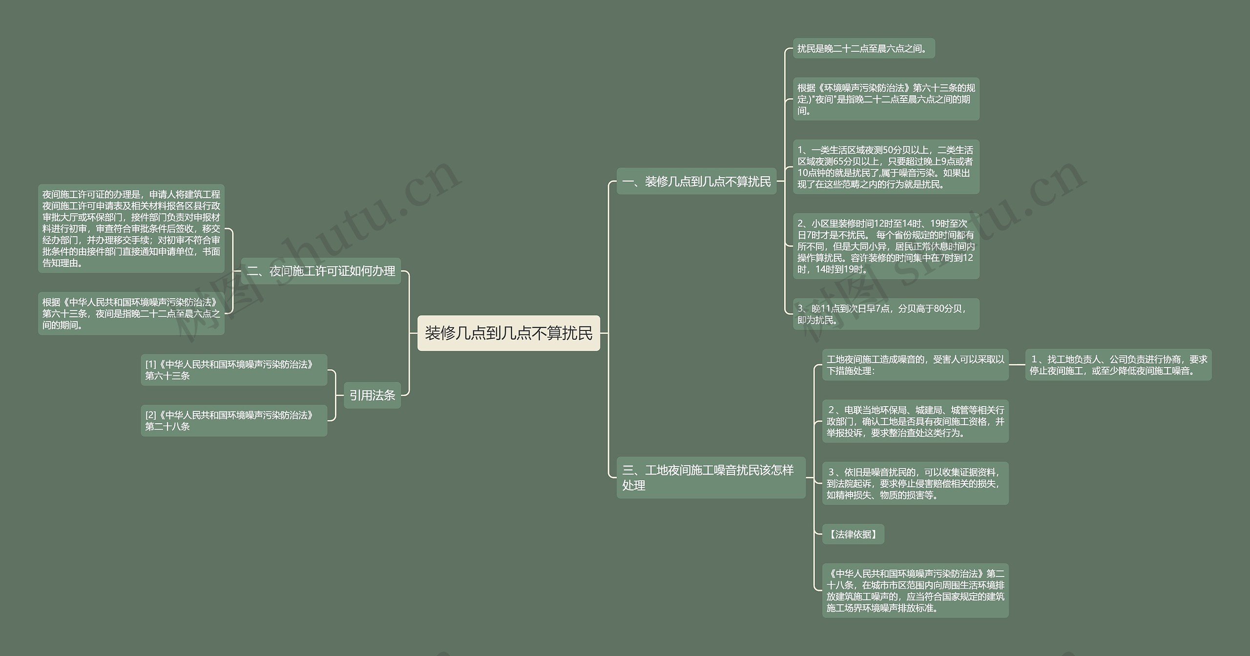 装修几点到几点不算扰民思维导图