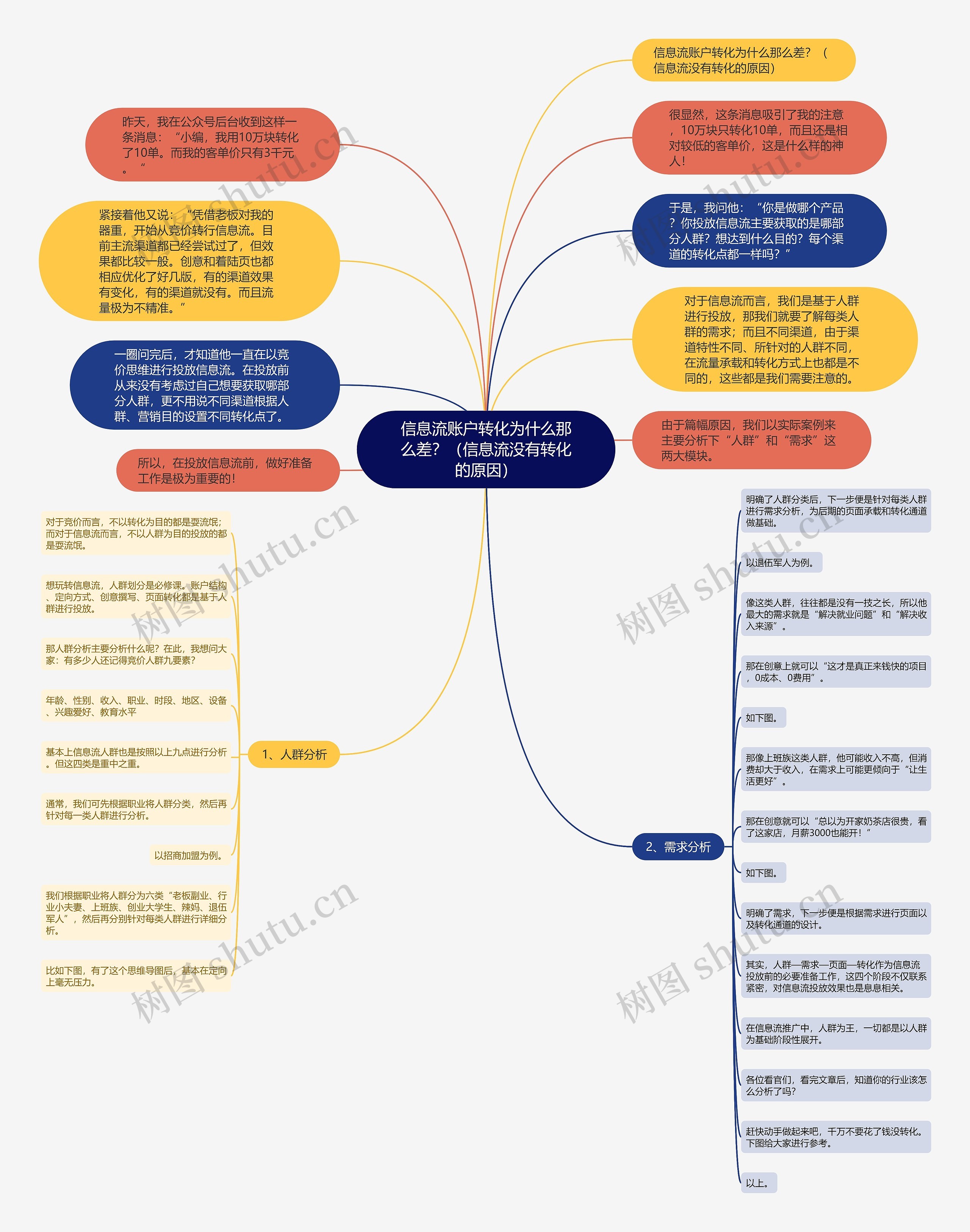 信息流账户转化为什么那么差？（信息流没有转化的原因）思维导图