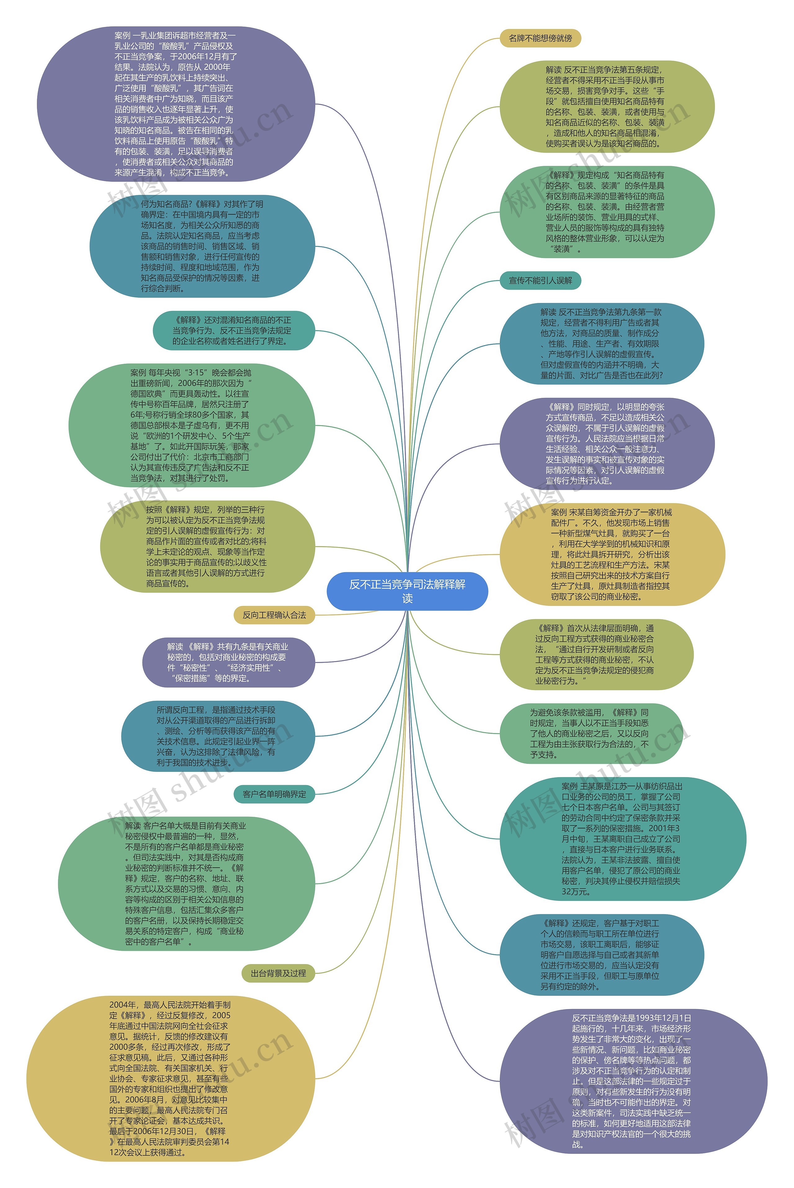 反不正当竞争司法解释解读思维导图