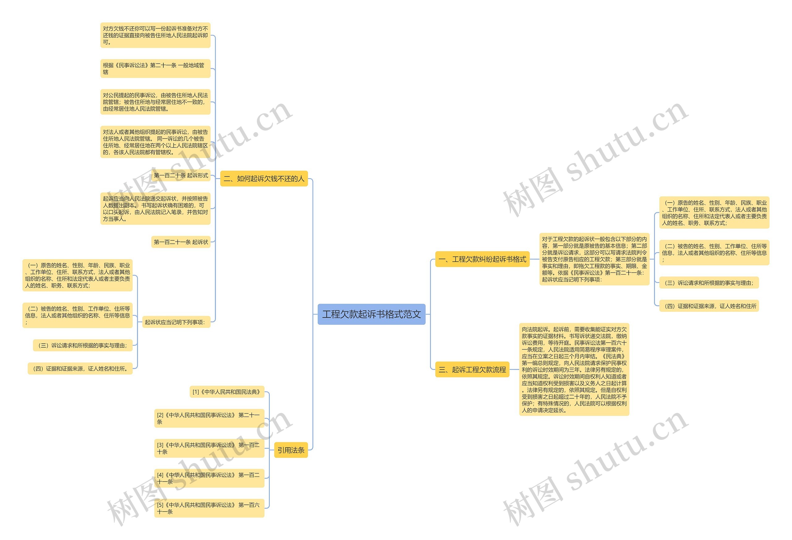 工程欠款起诉书格式范文思维导图