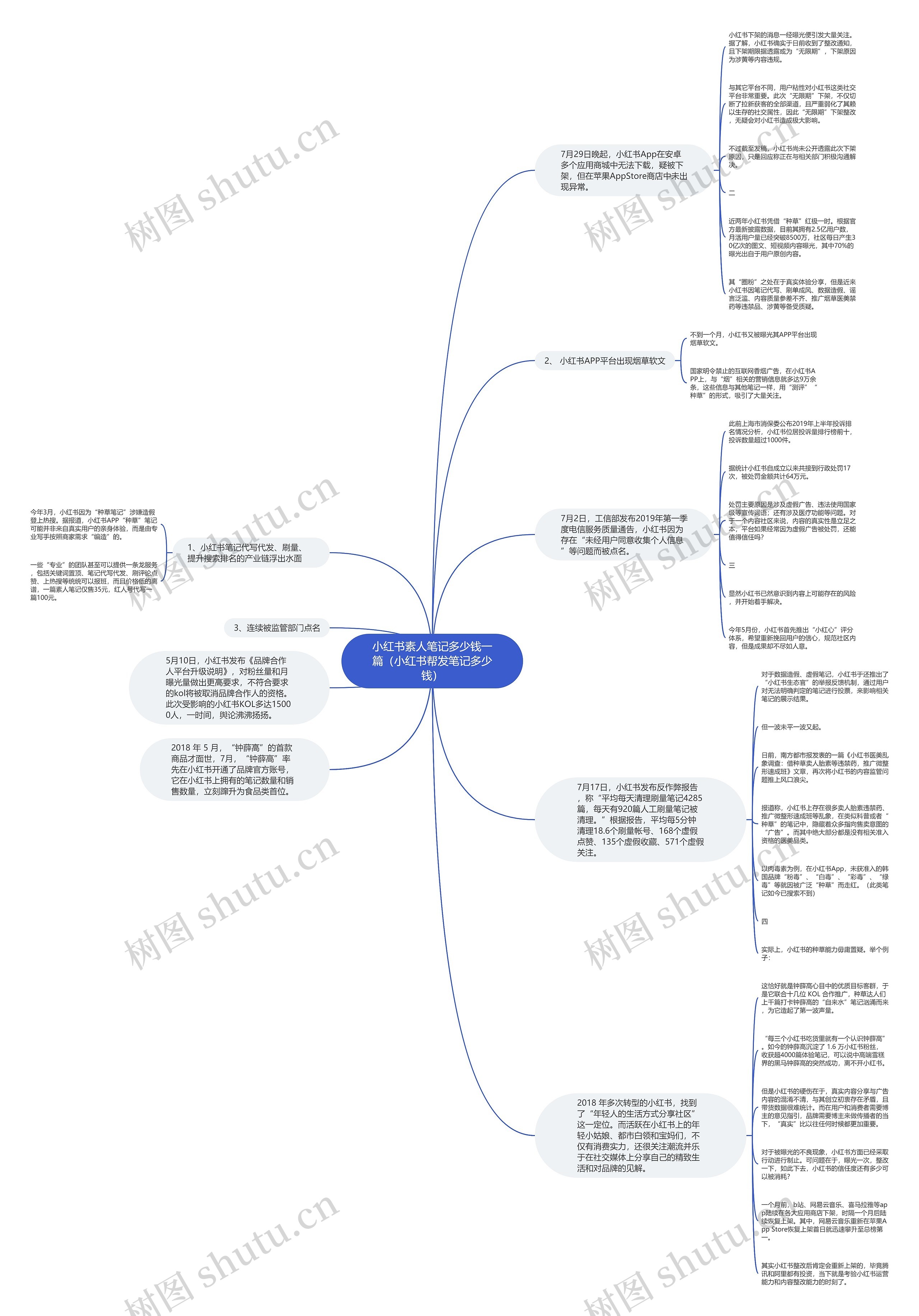 小红书素人笔记多少钱一篇（小红书帮发笔记多少钱）思维导图