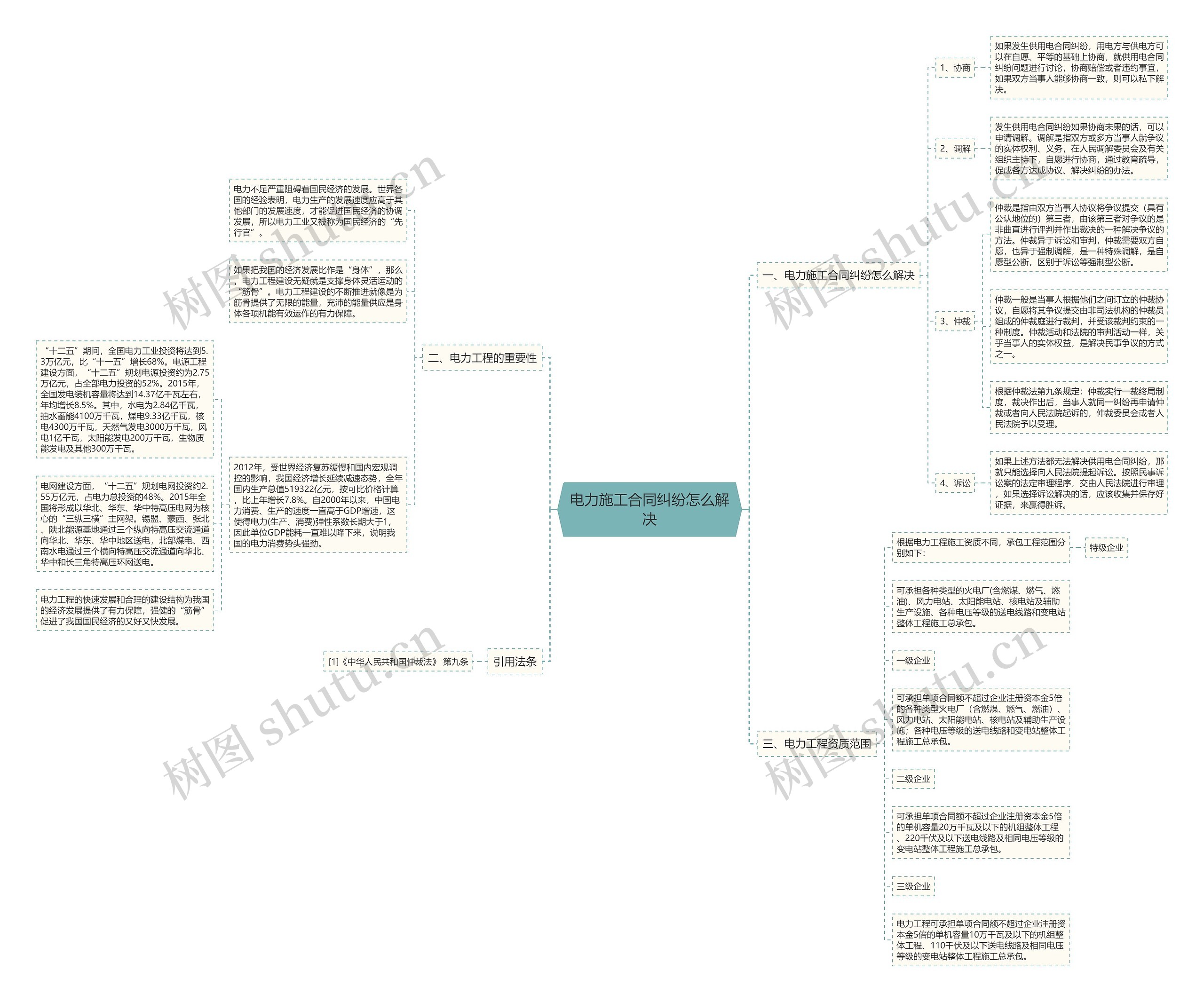 电力施工合同纠纷怎么解决思维导图