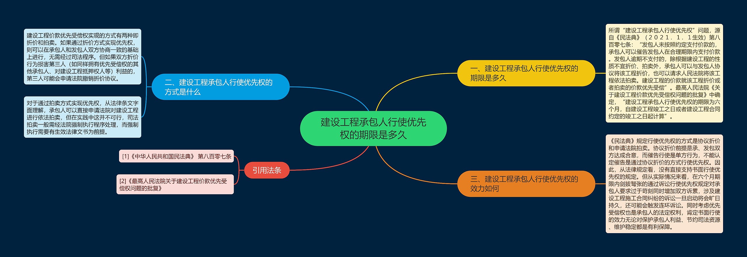 建设工程承包人行使优先权的期限是多久思维导图