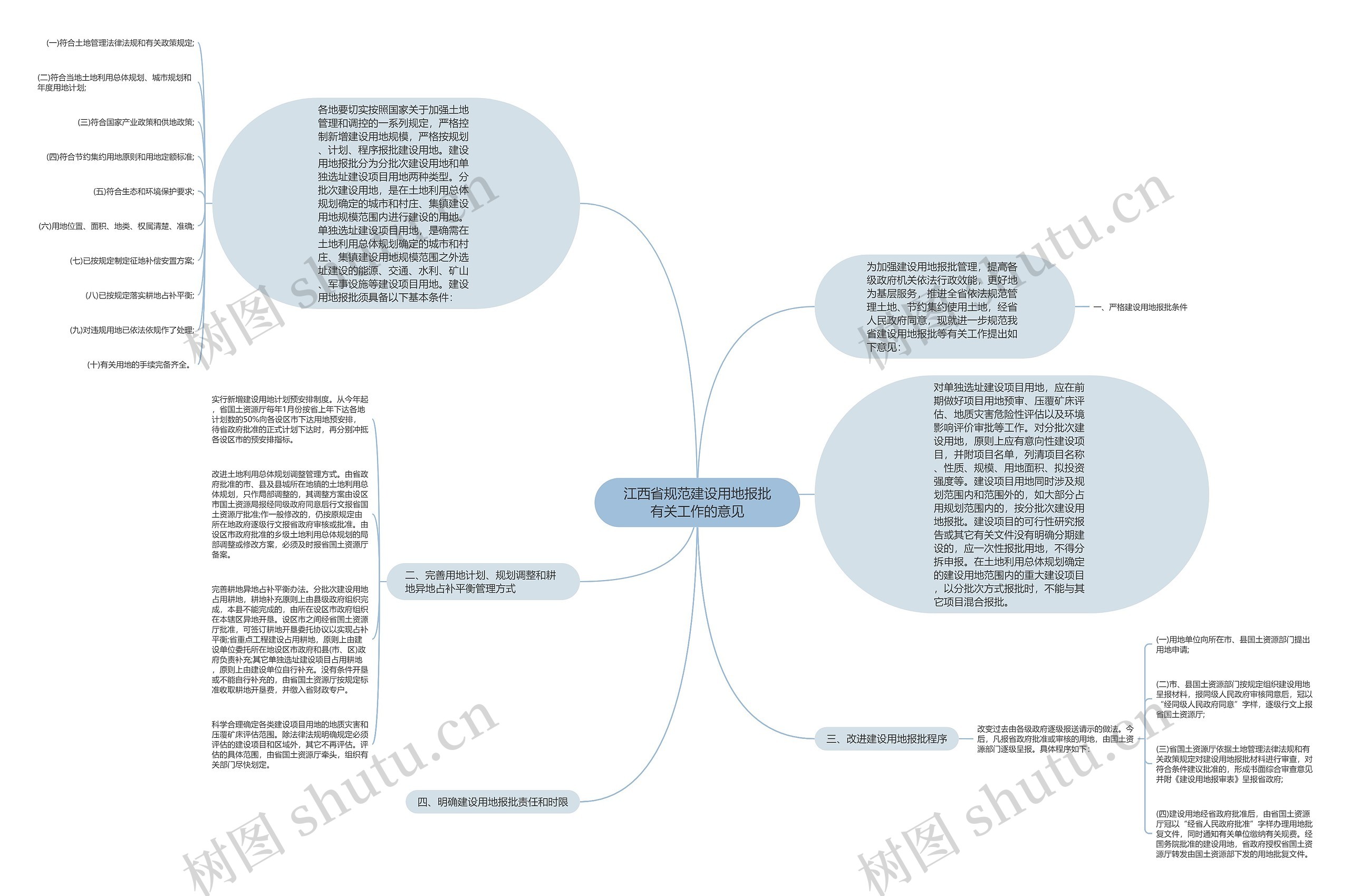 江西省规范建设用地报批有关工作的意见思维导图