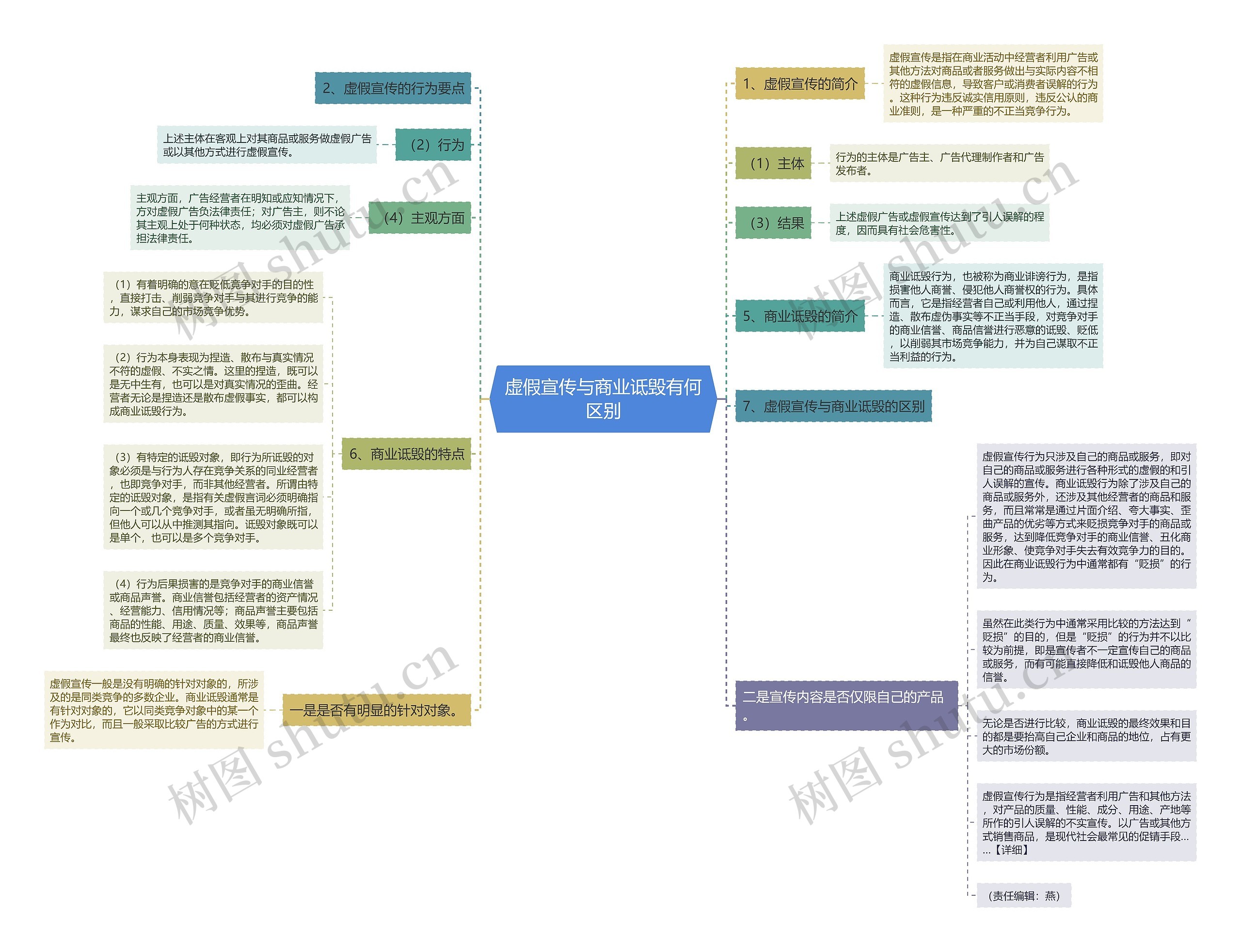 虚假宣传与商业诋毁有何区别思维导图