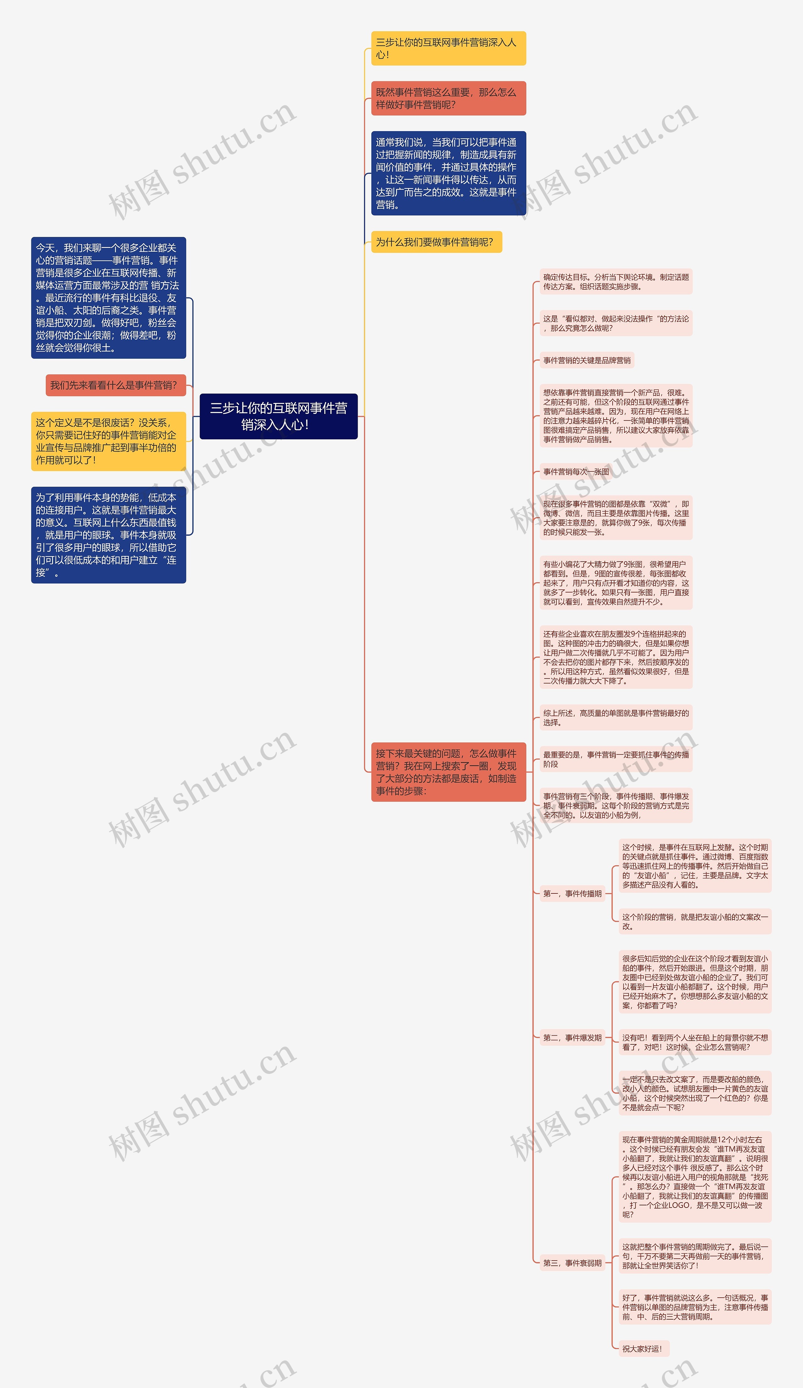 三步让你的互联网事件营销深入人心！思维导图