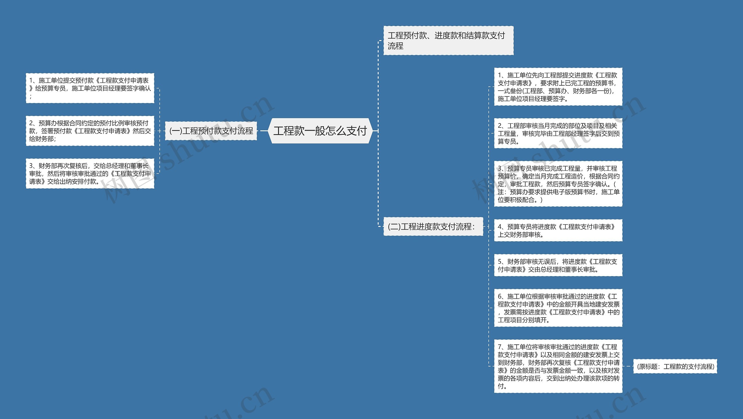 工程款一般怎么支付思维导图