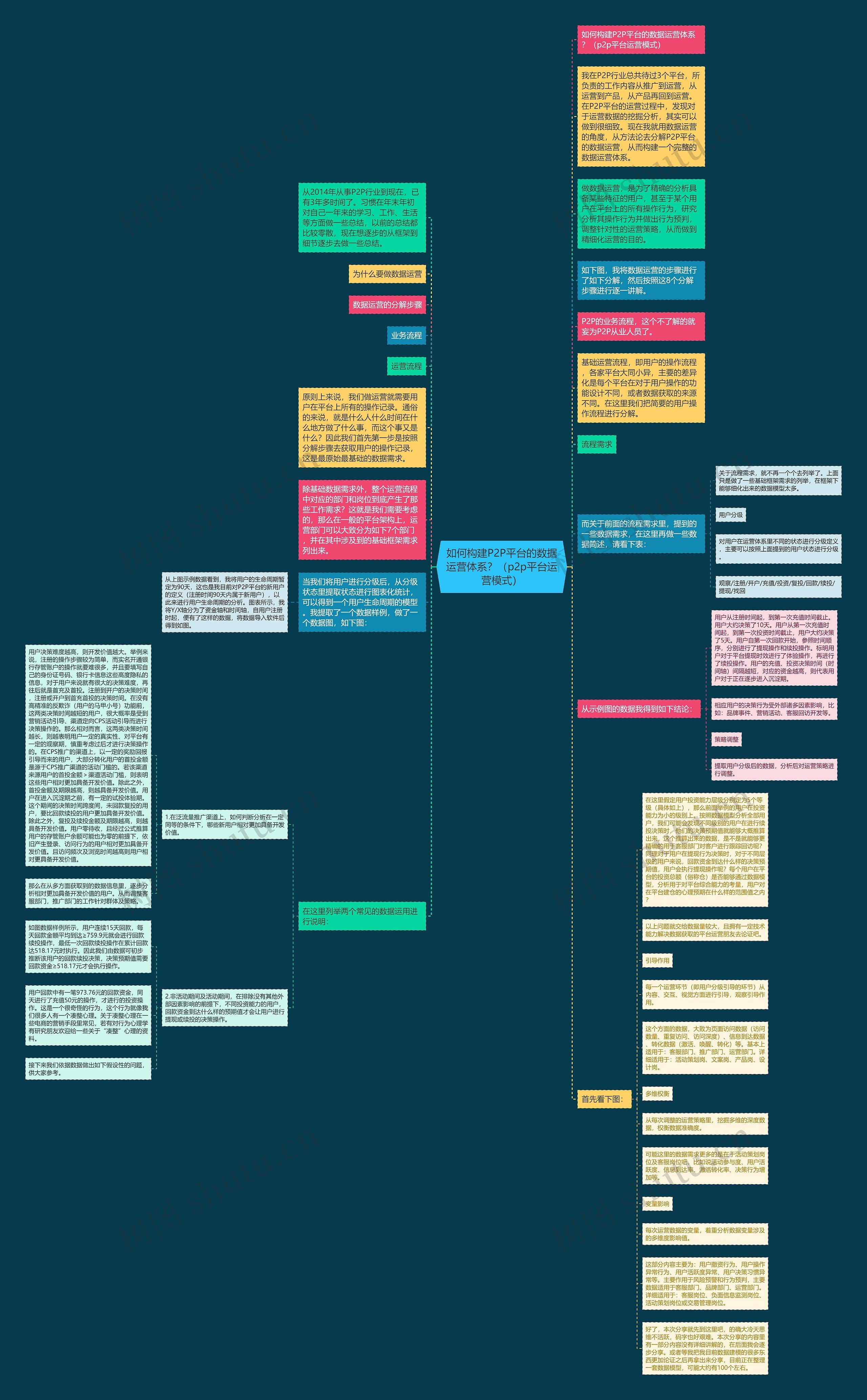 如何构建P2P平台的数据运营体系？（p2p平台运营模式）思维导图