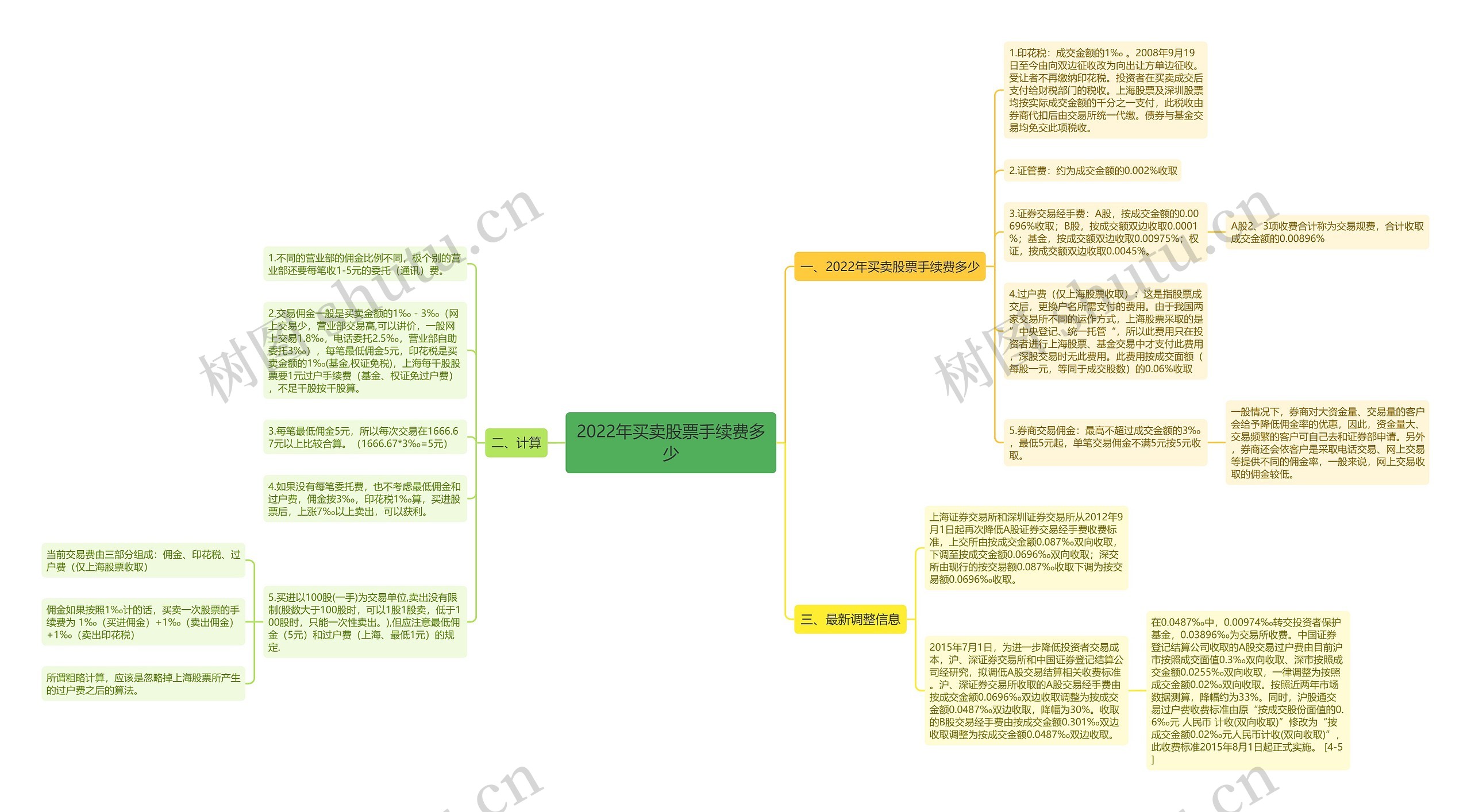 2022年买卖股票手续费多少思维导图