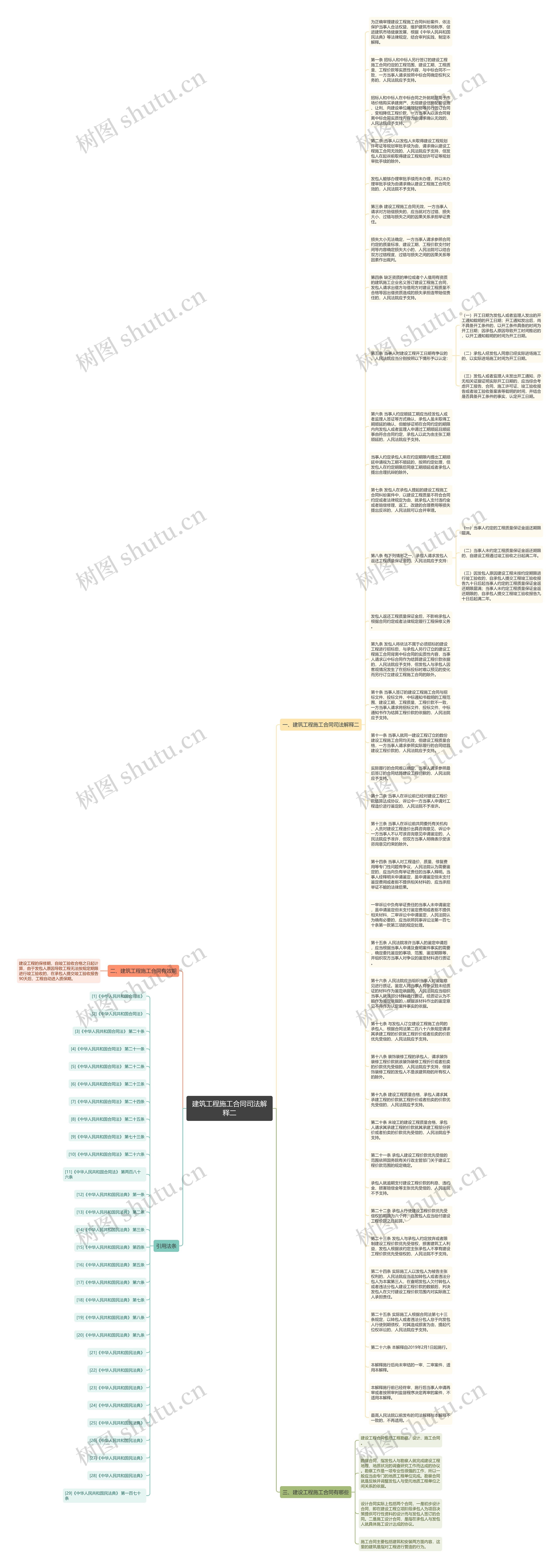 建筑工程施工合同司法解释二思维导图