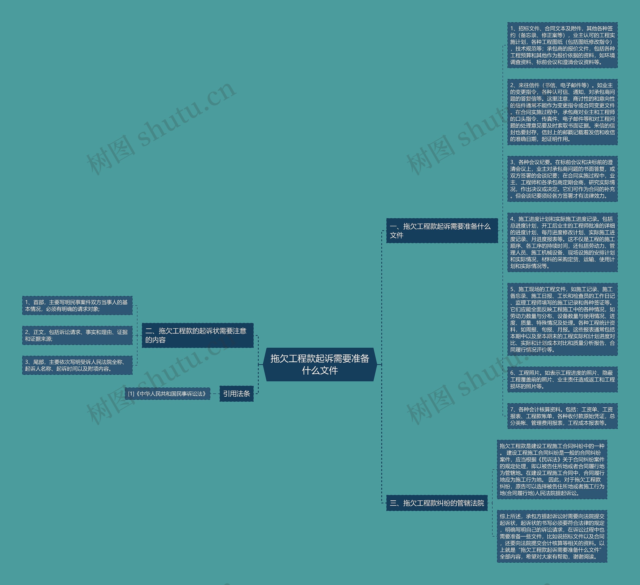 拖欠工程款起诉需要准备什么文件思维导图