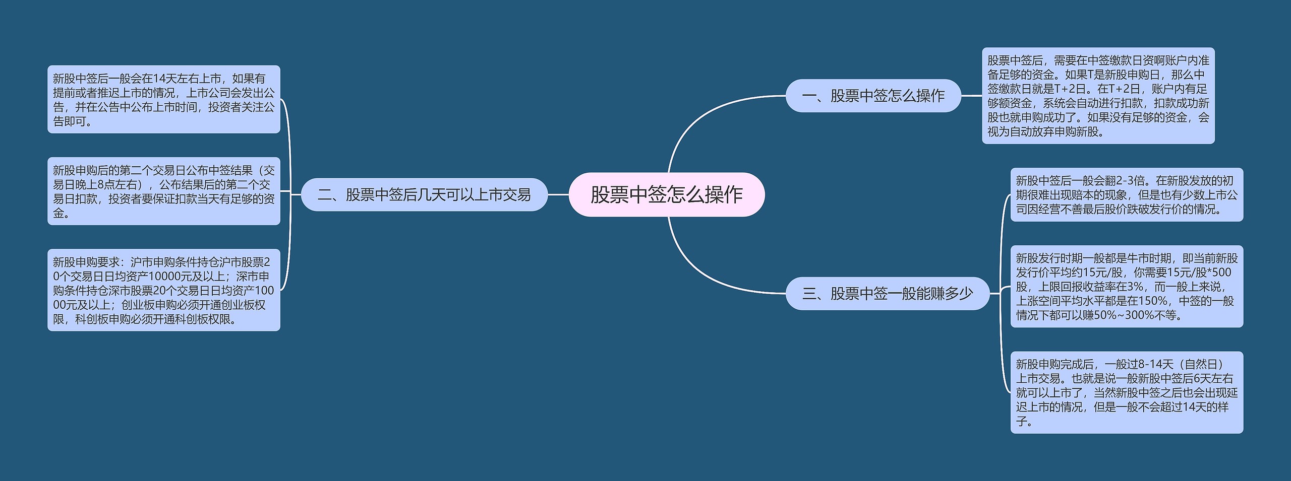 股票中签怎么操作思维导图