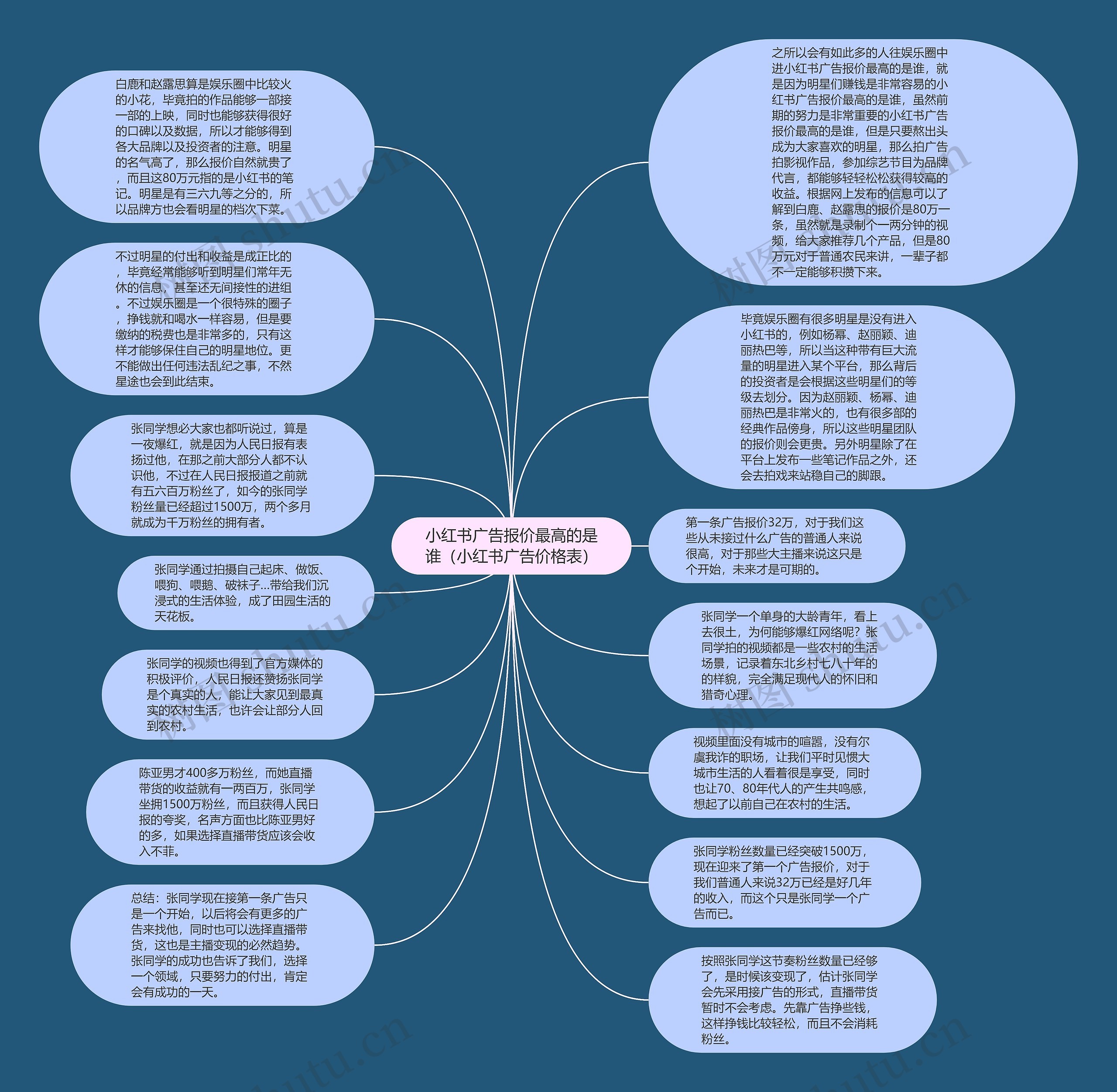 小红书广告报价最高的是谁（小红书广告价格表）思维导图