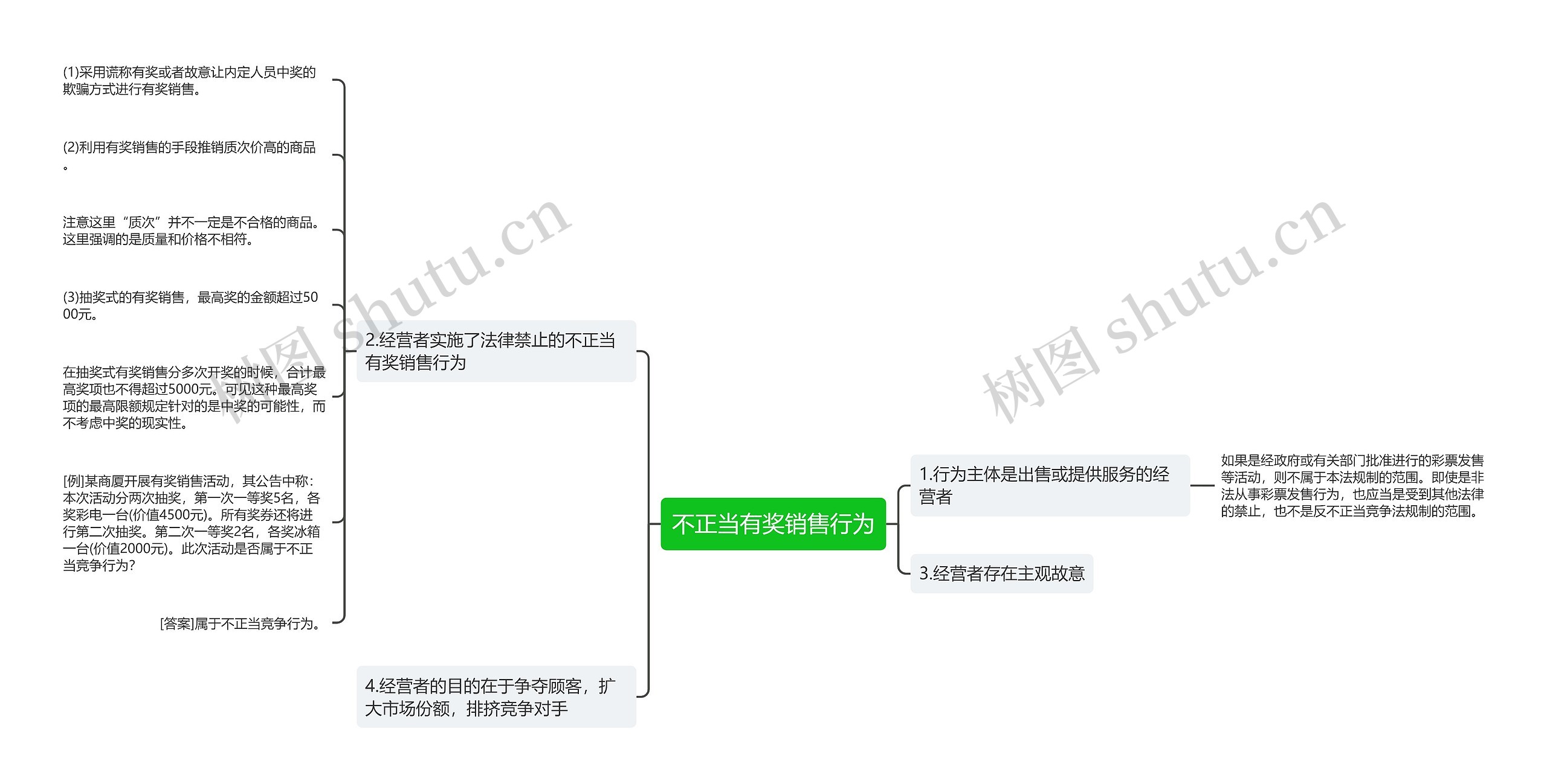 不正当有奖销售行为思维导图