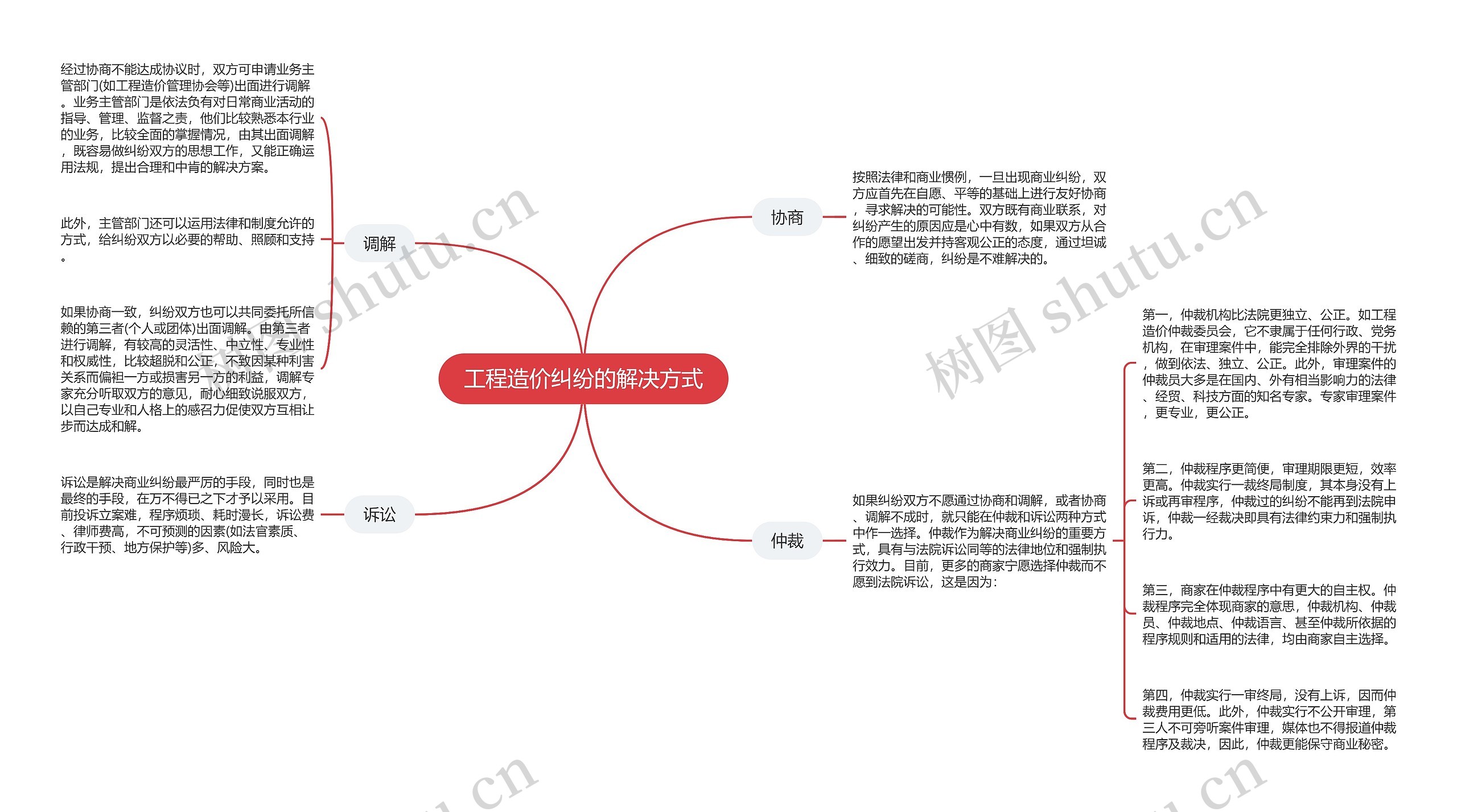 工程造价纠纷的解决方式思维导图