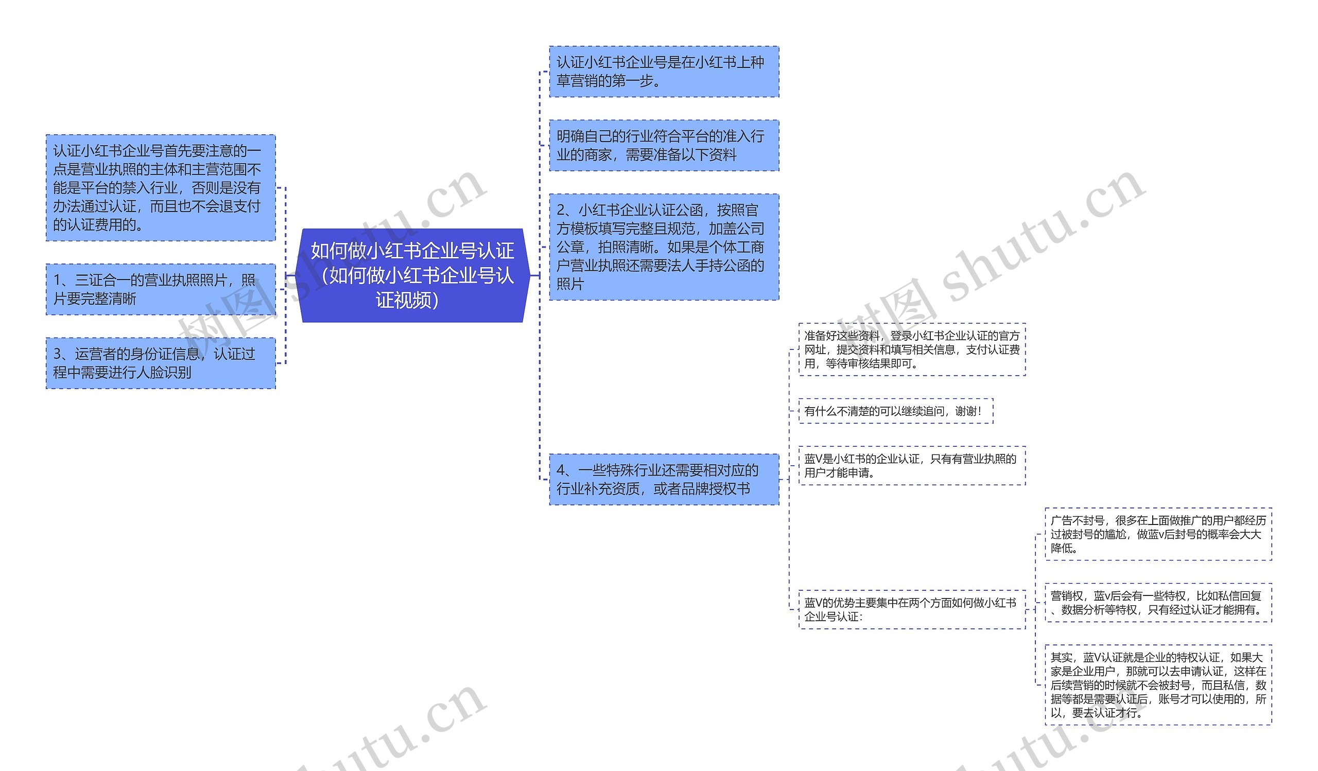 如何做小红书企业号认证（如何做小红书企业号认证视频）