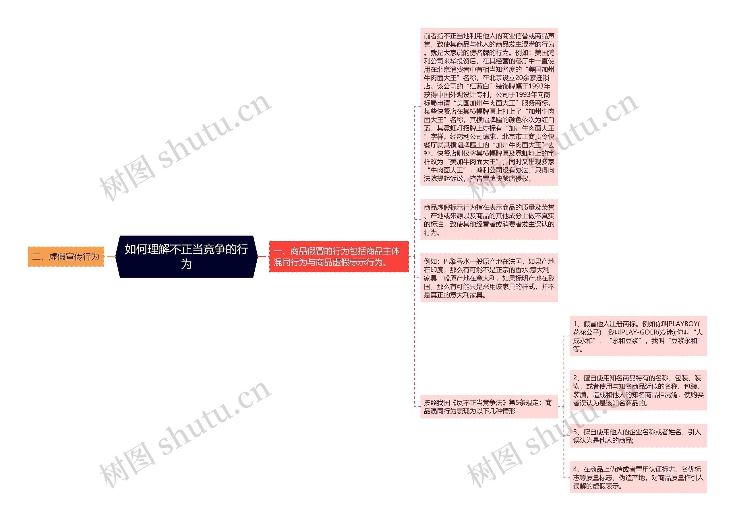 如何理解不正当竞争的行为思维导图