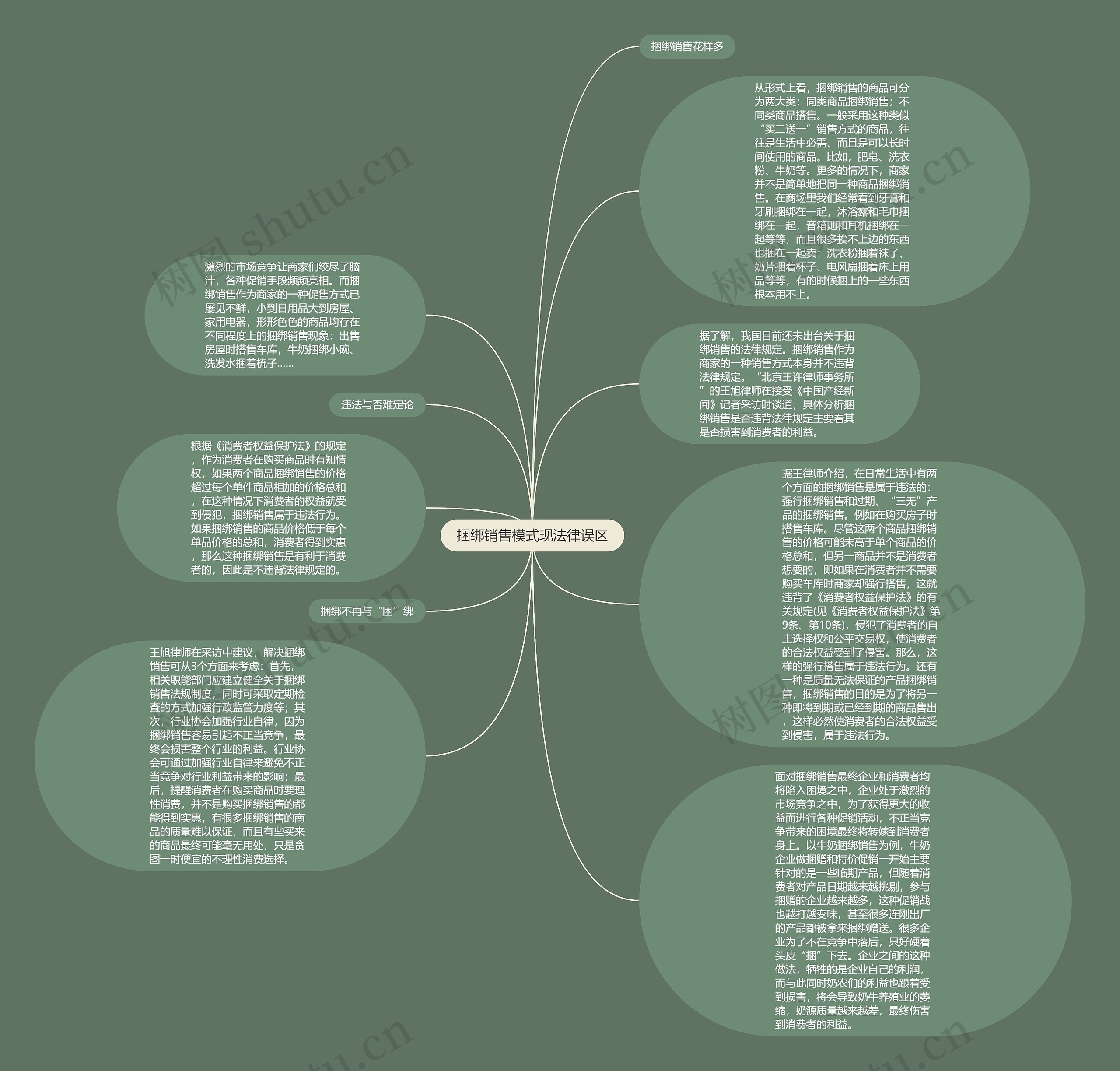捆绑销售模式现法律误区思维导图