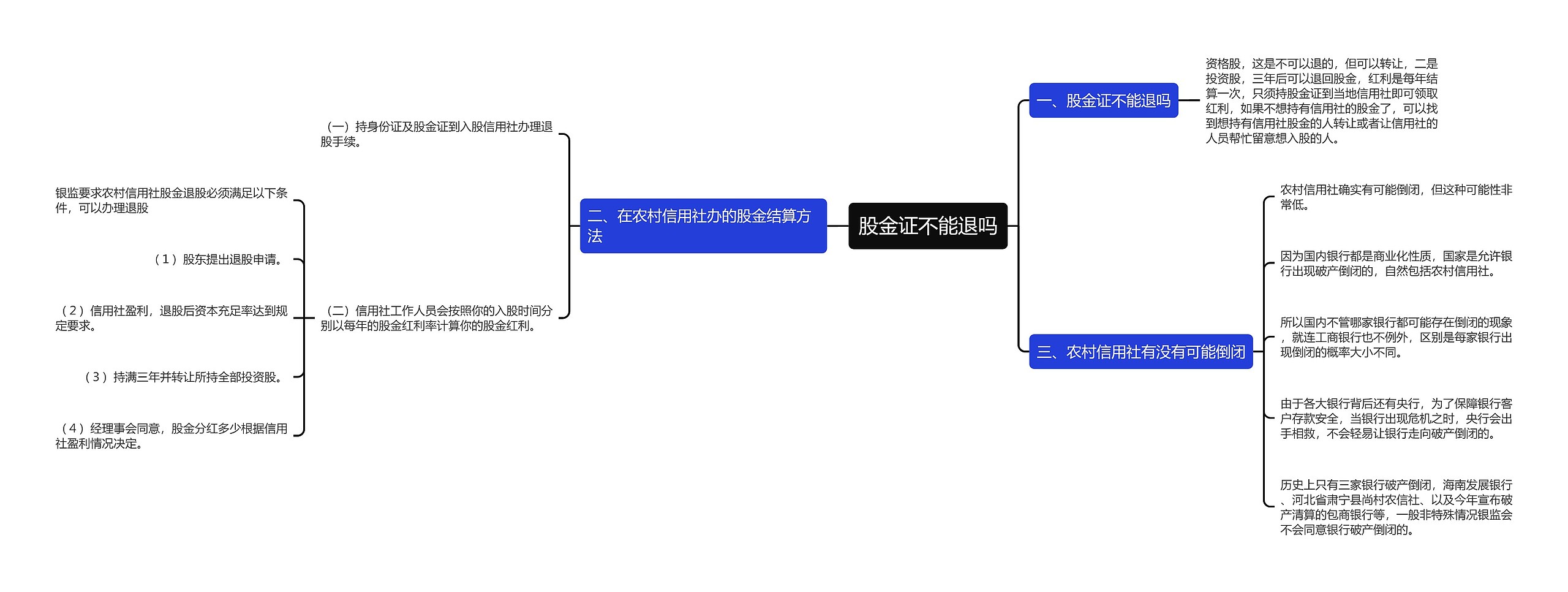 股金证不能退吗思维导图