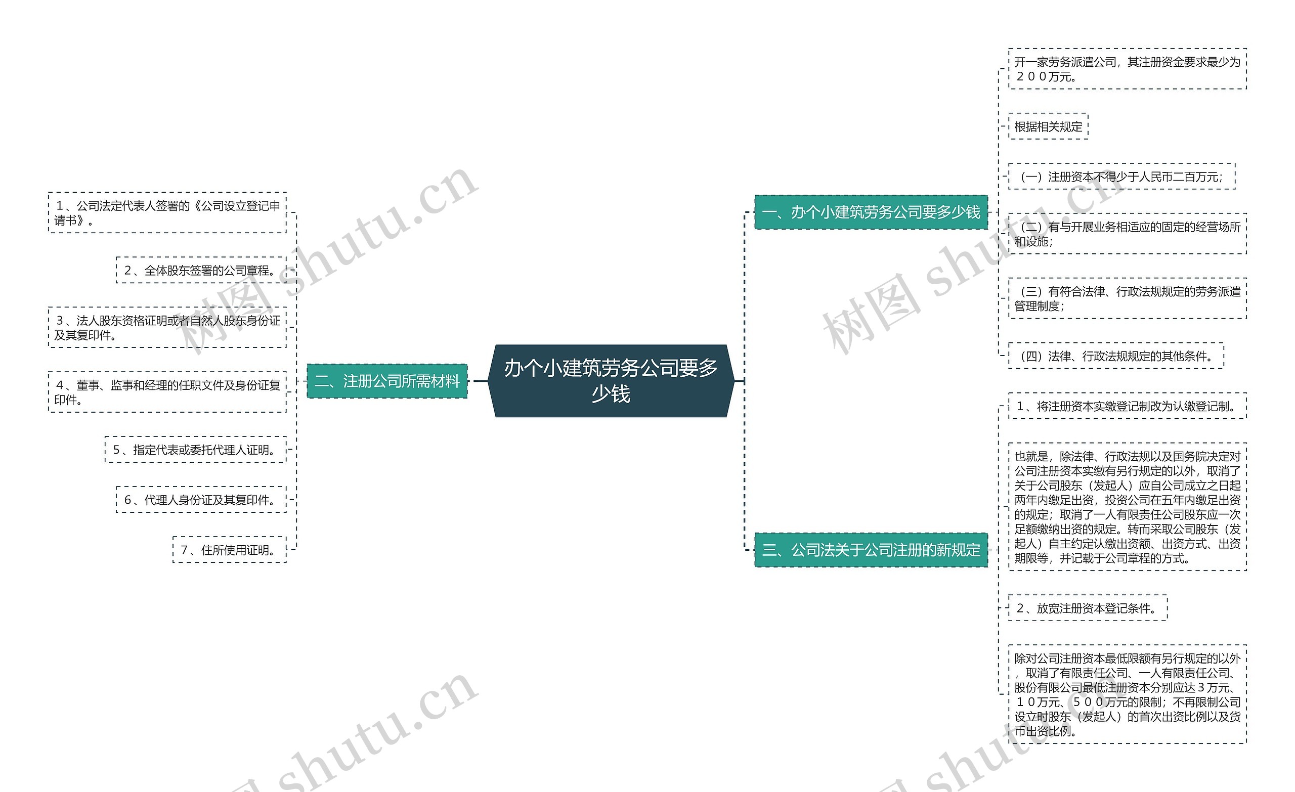 办个小建筑劳务公司要多少钱