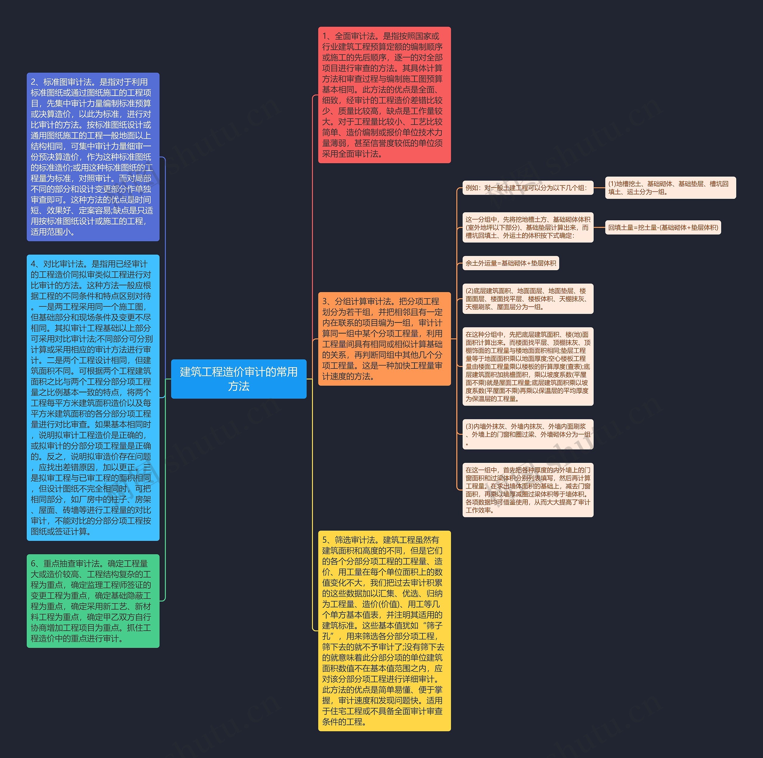 建筑工程造价审计的常用方法思维导图
