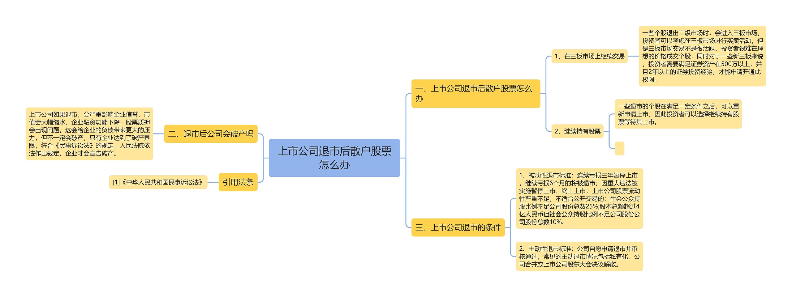 上市公司退市后散户股票怎么办思维导图