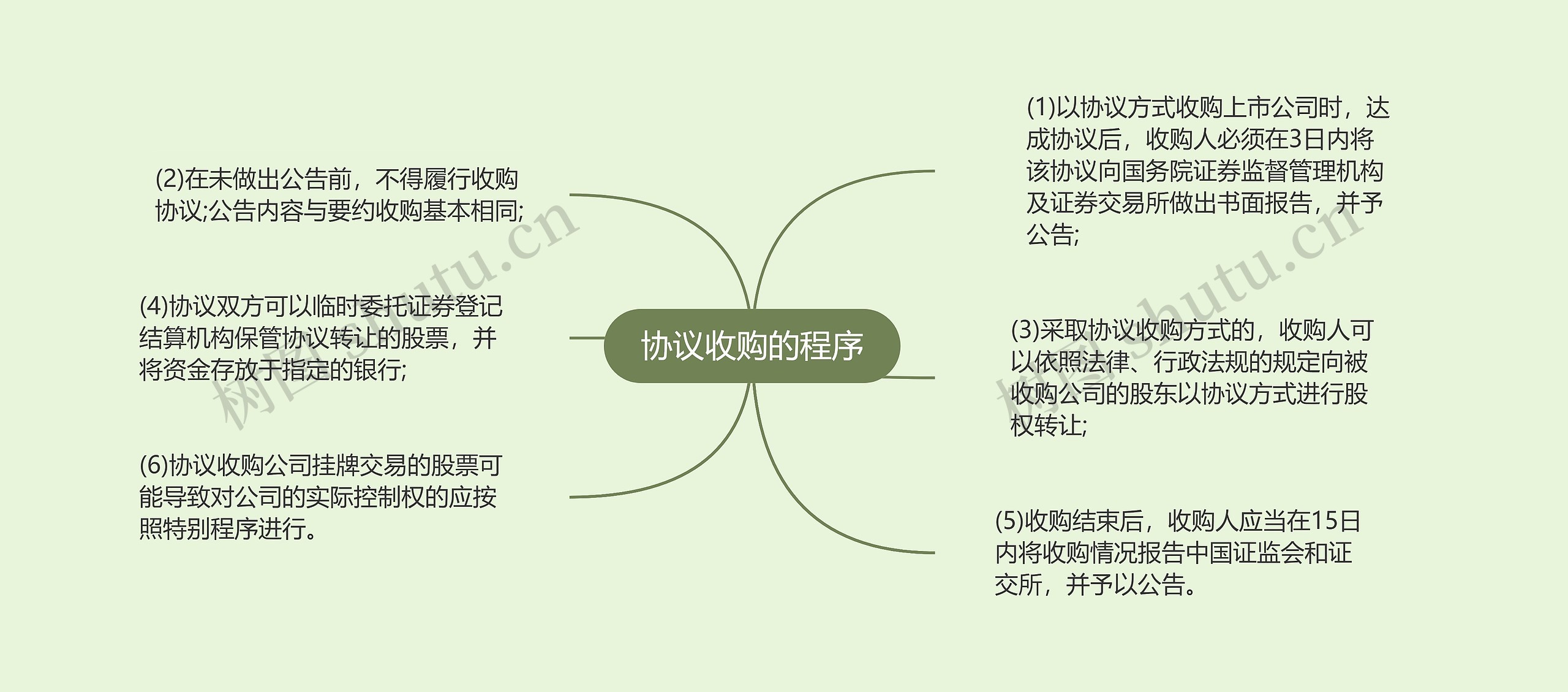 协议收购的程序思维导图