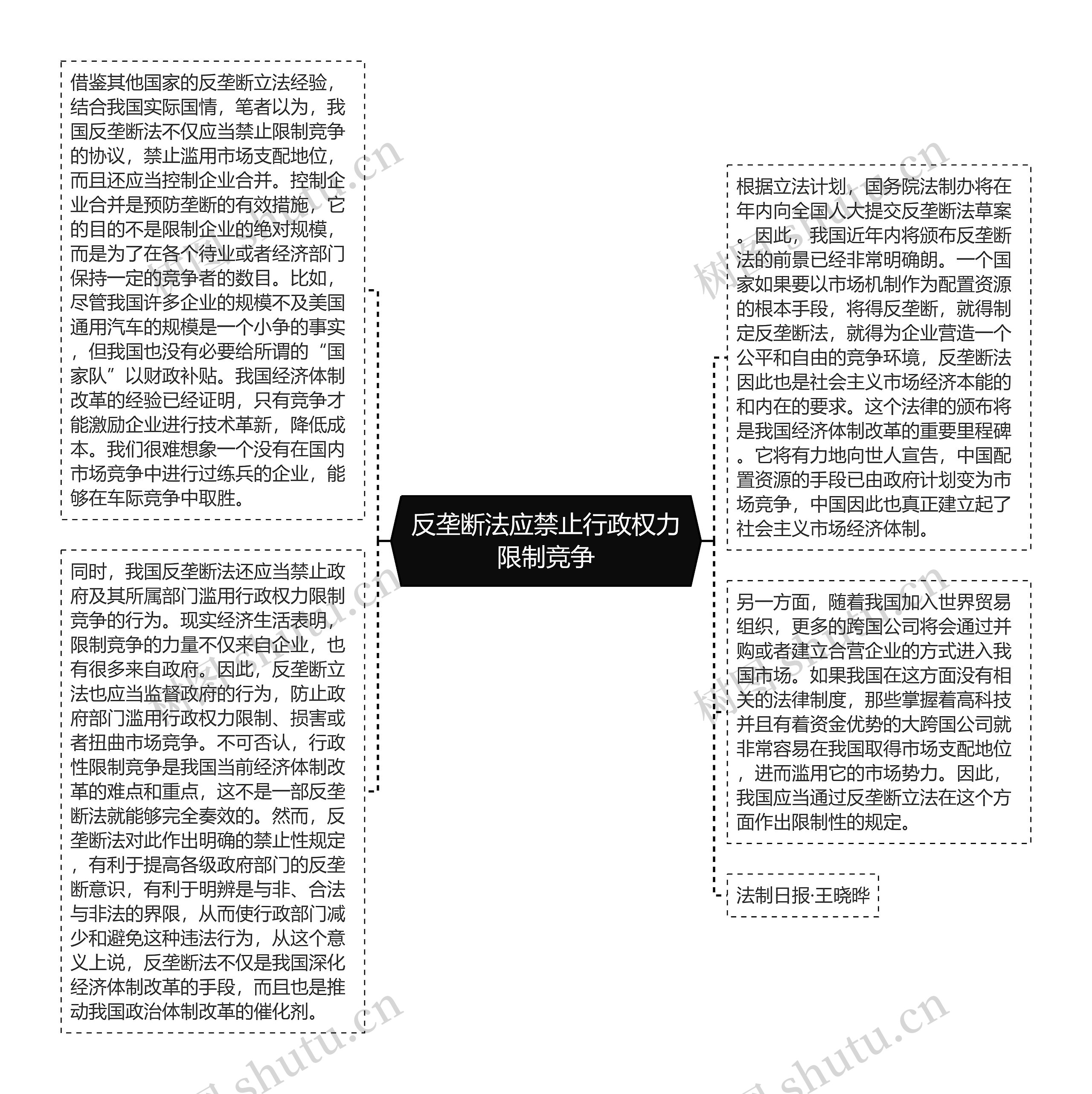 反垄断法应禁止行政权力限制竞争思维导图