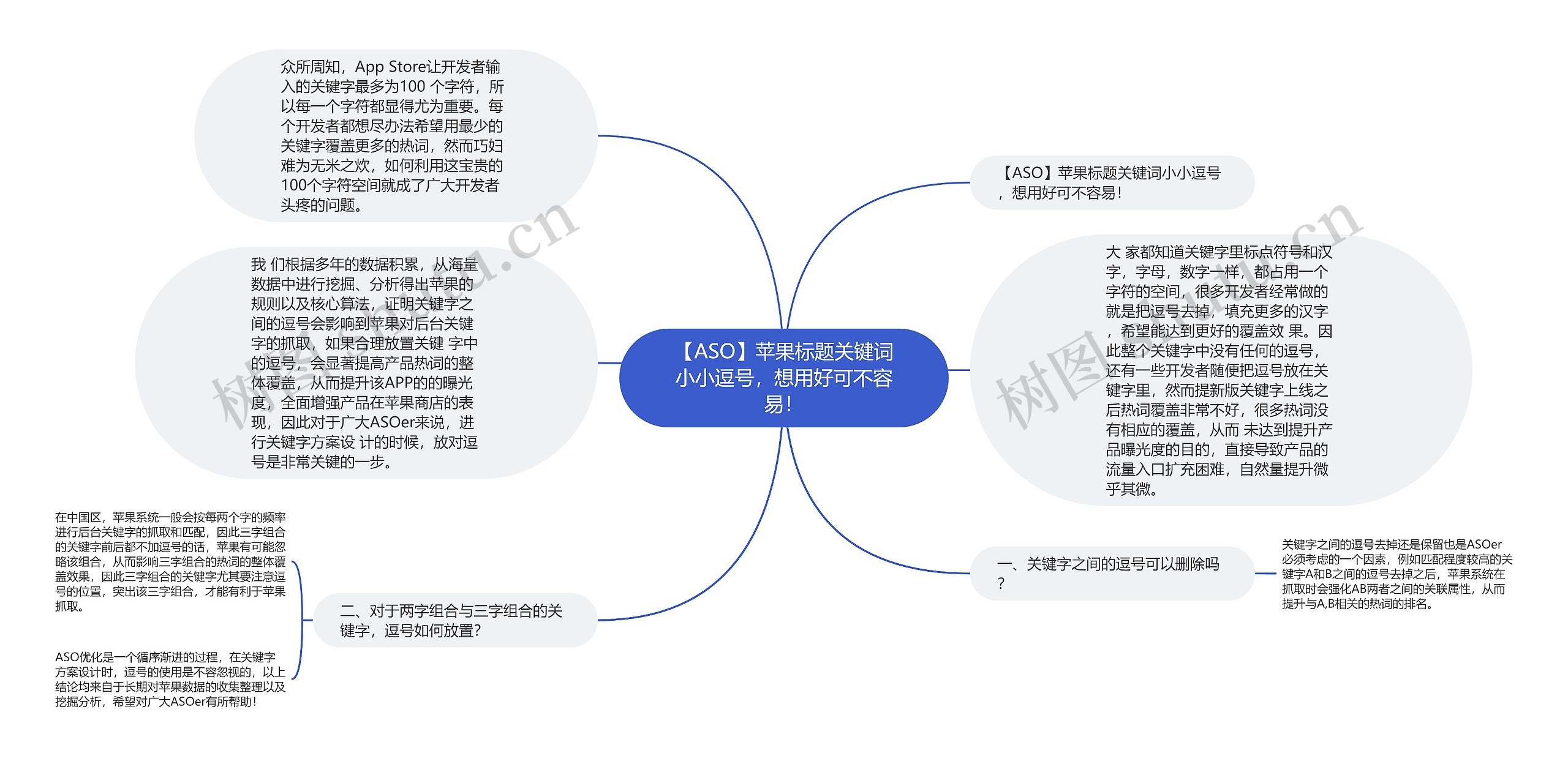 【ASO】苹果标题关键词小小逗号，想用好可不容易！思维导图