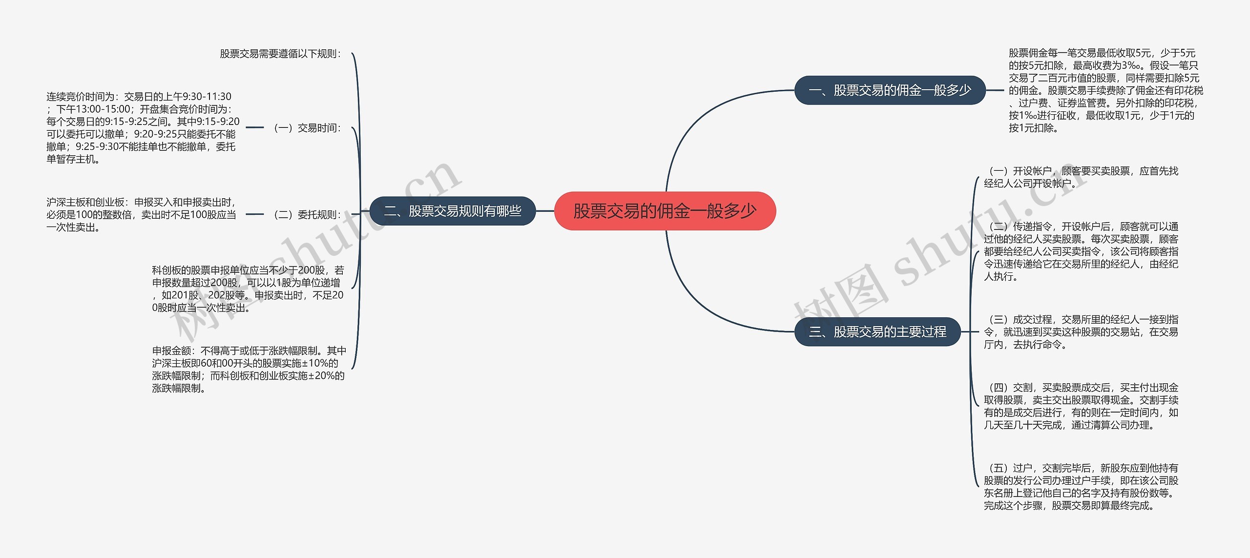 股票交易的佣金一般多少思维导图