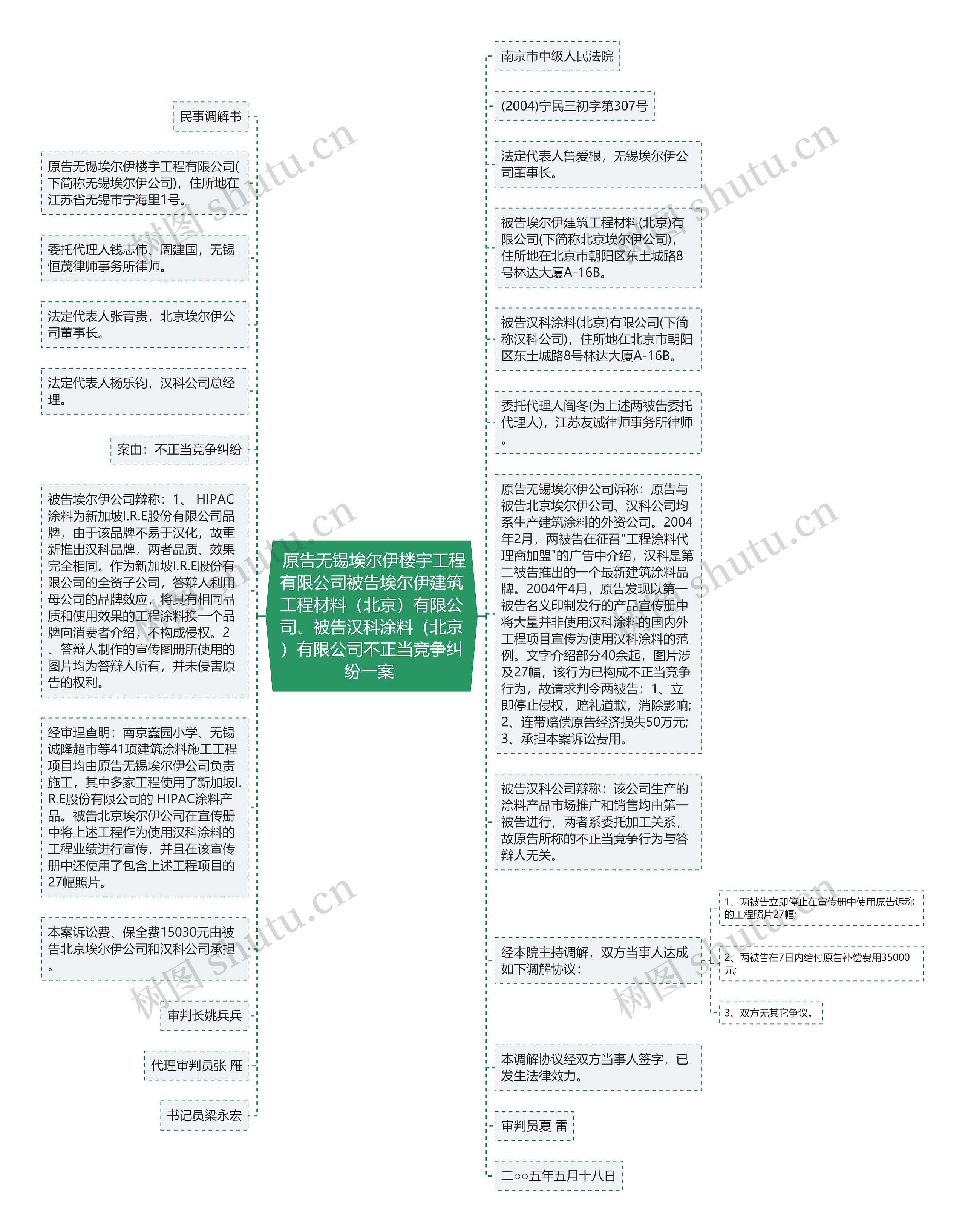  原告无锡埃尔伊楼宇工程有限公司被告埃尔伊建筑工程材料（北京）有限公司、被告汉科涂料（北京）有限公司不正当竞争纠纷一案 思维导图