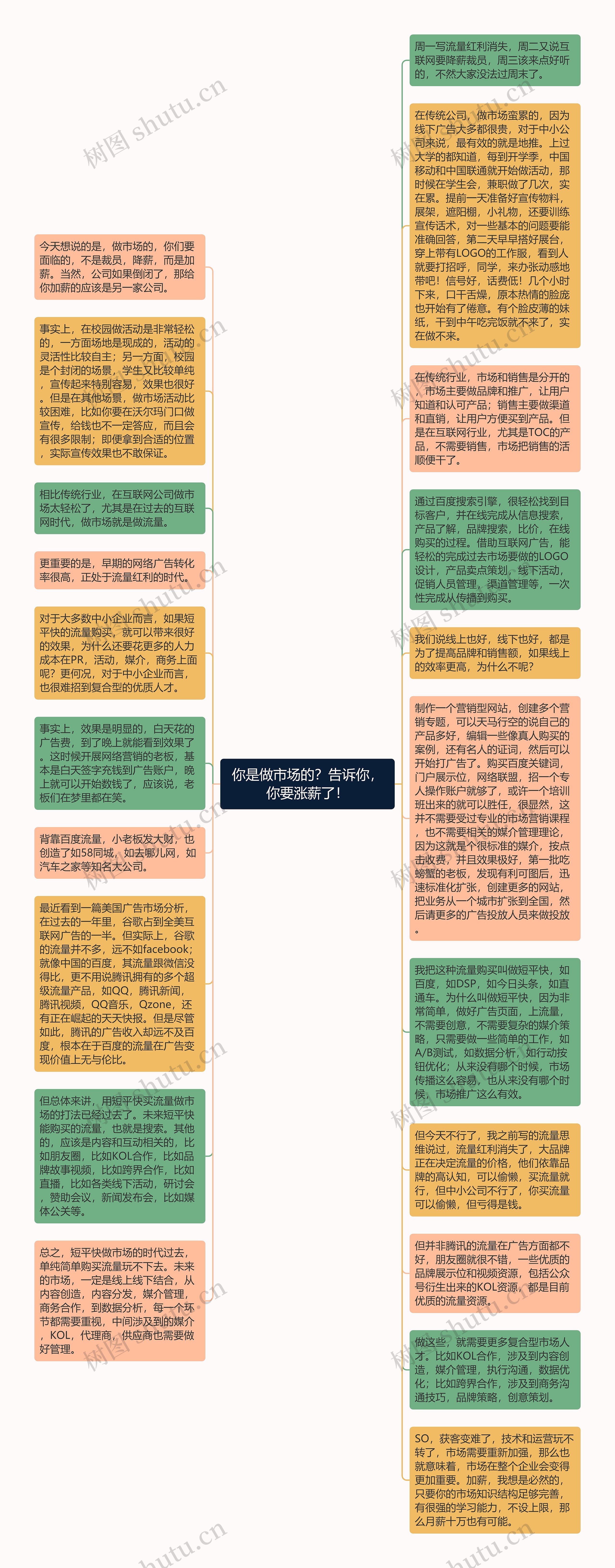 你是做市场的？告诉你，你要涨薪了！思维导图