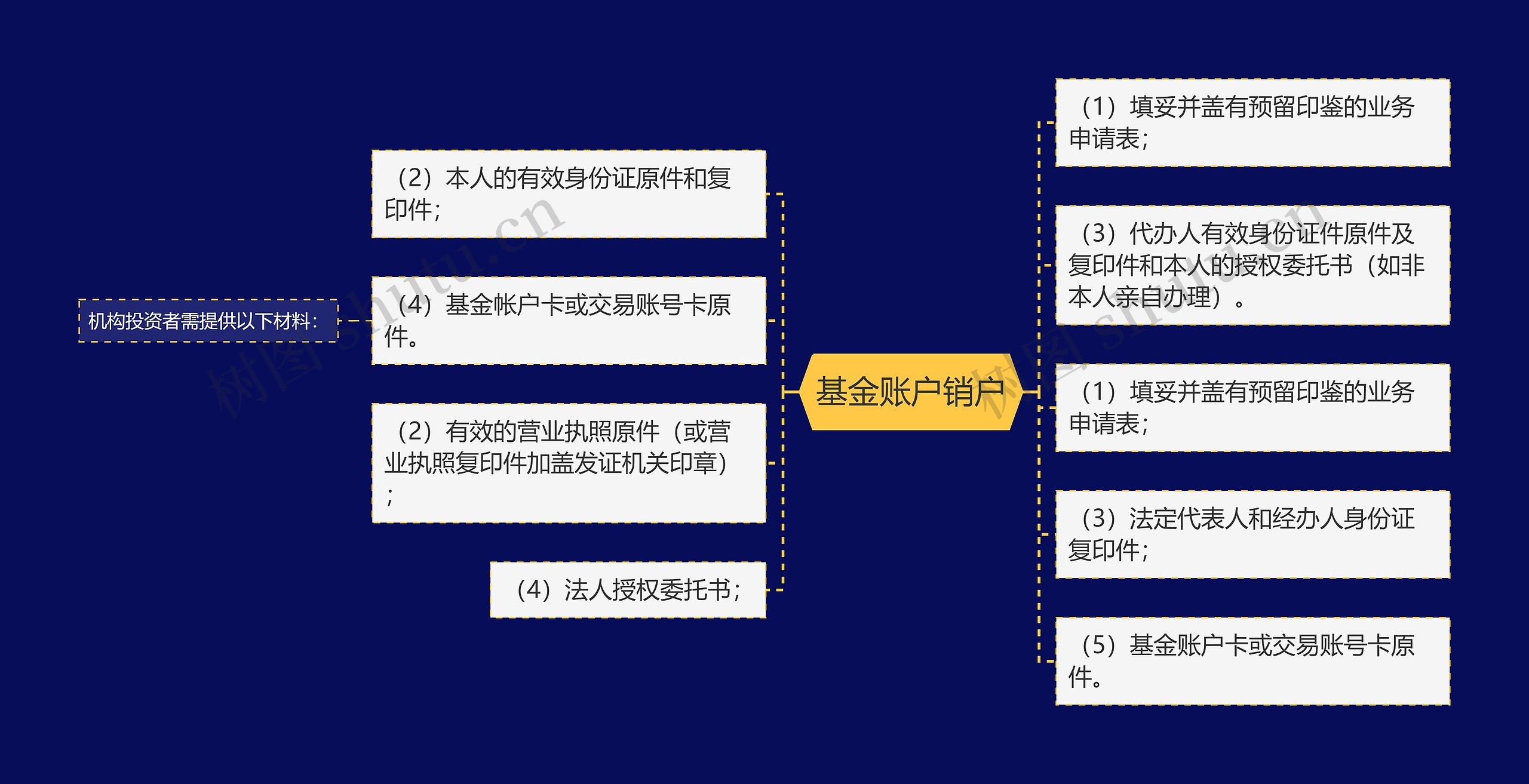 基金账户销户