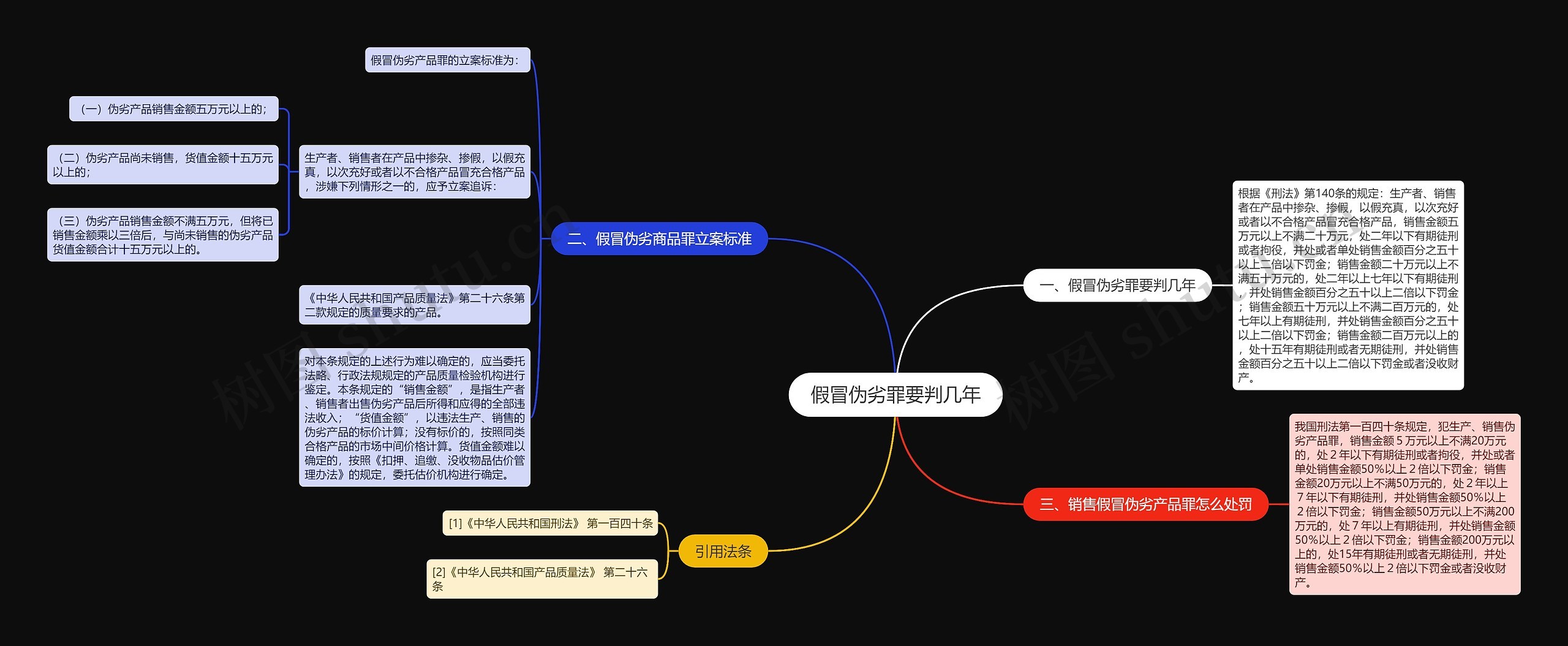 假冒伪劣罪要判几年思维导图