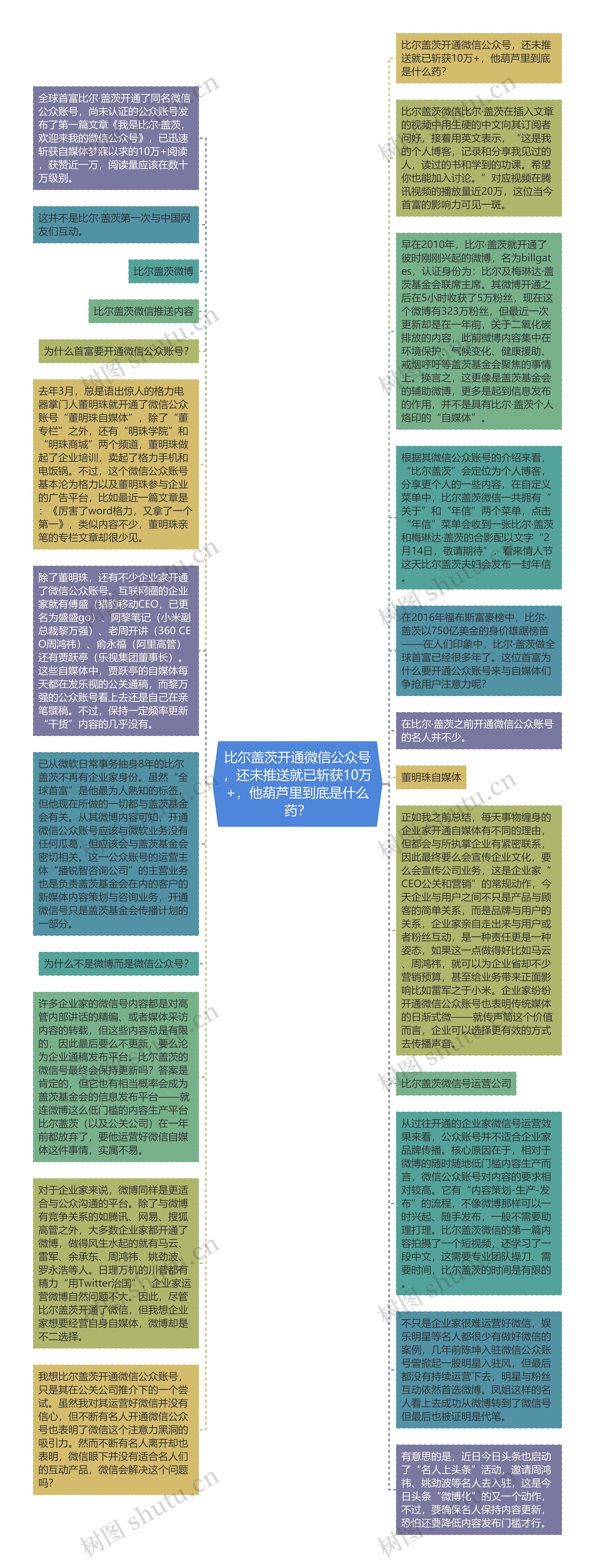 比尔盖茨开通微信公众号，还未推送就已斩获10万+，他葫芦里到底是什么药？思维导图