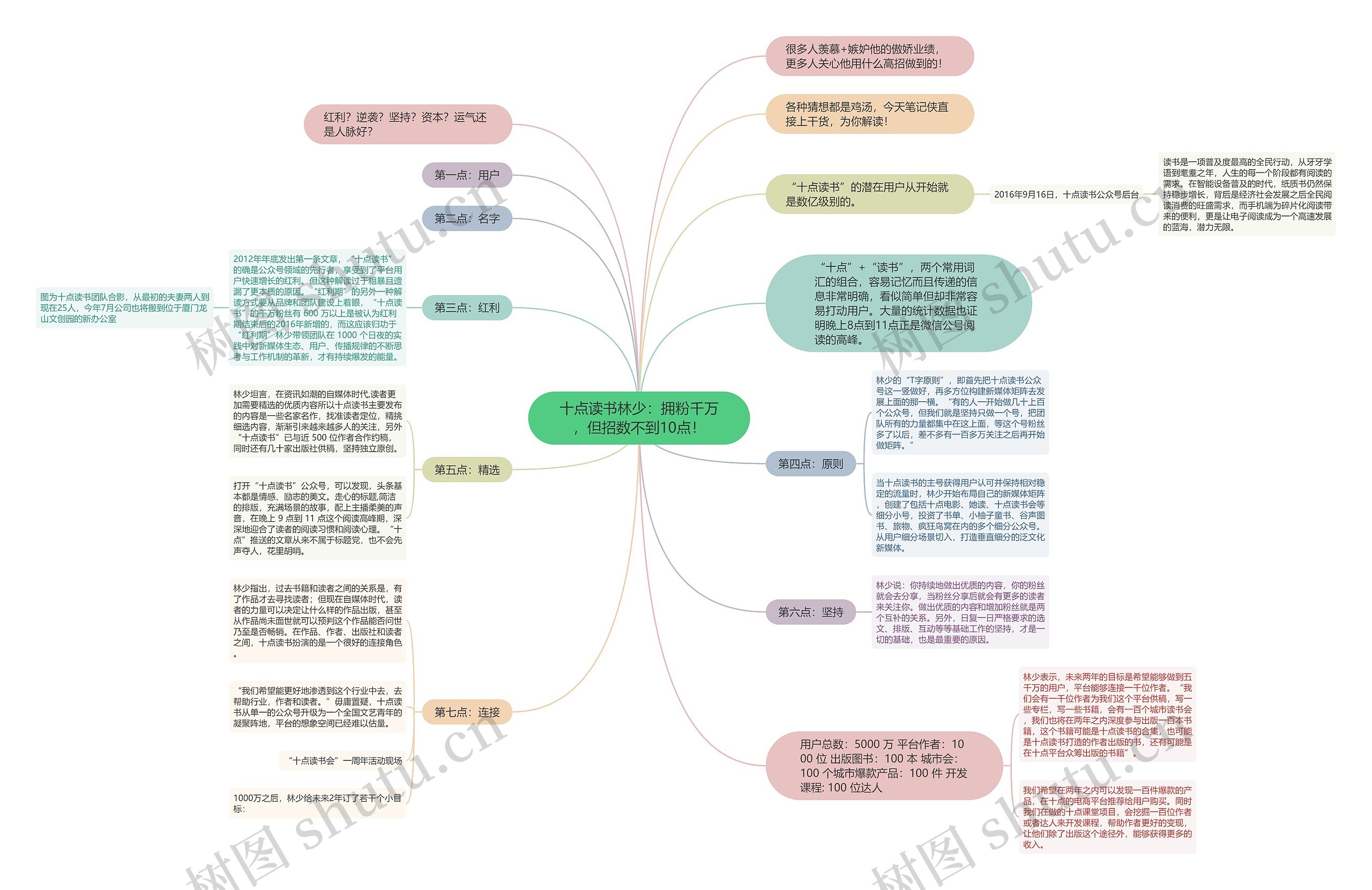 十点读书林少：拥粉千万，但招数不到10点！思维导图