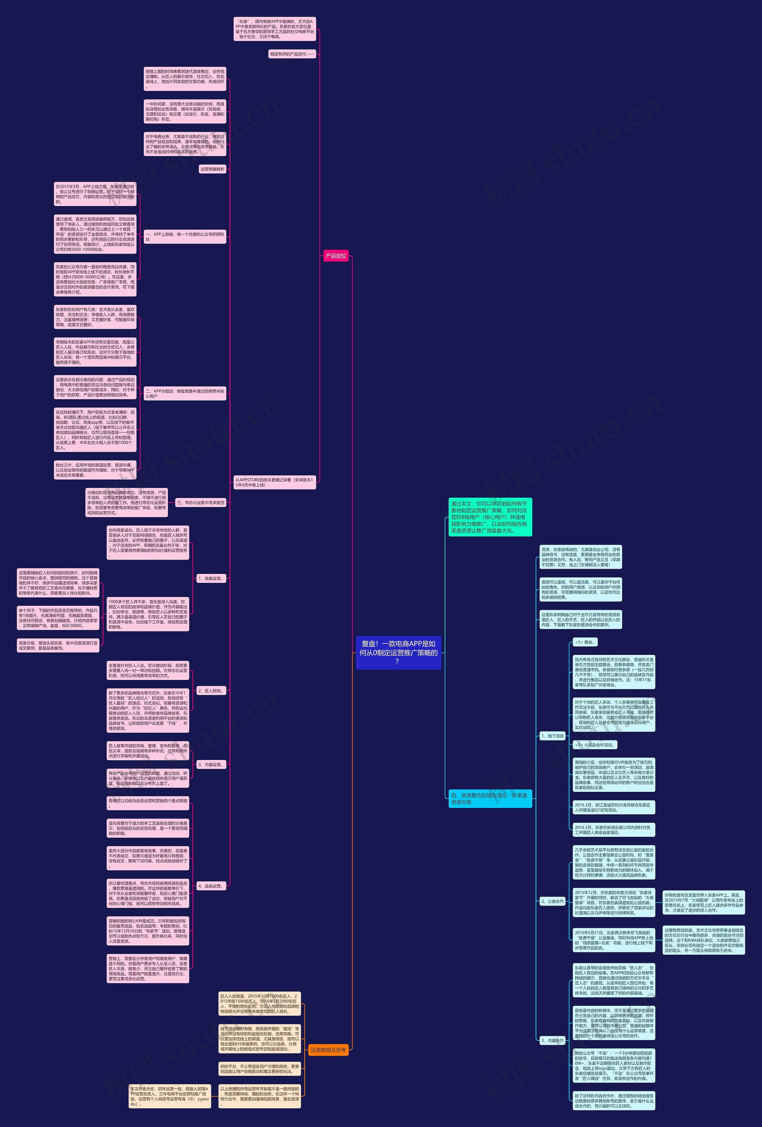 复盘！一款电商APP是如何从0制定运营推广策略的？思维导图