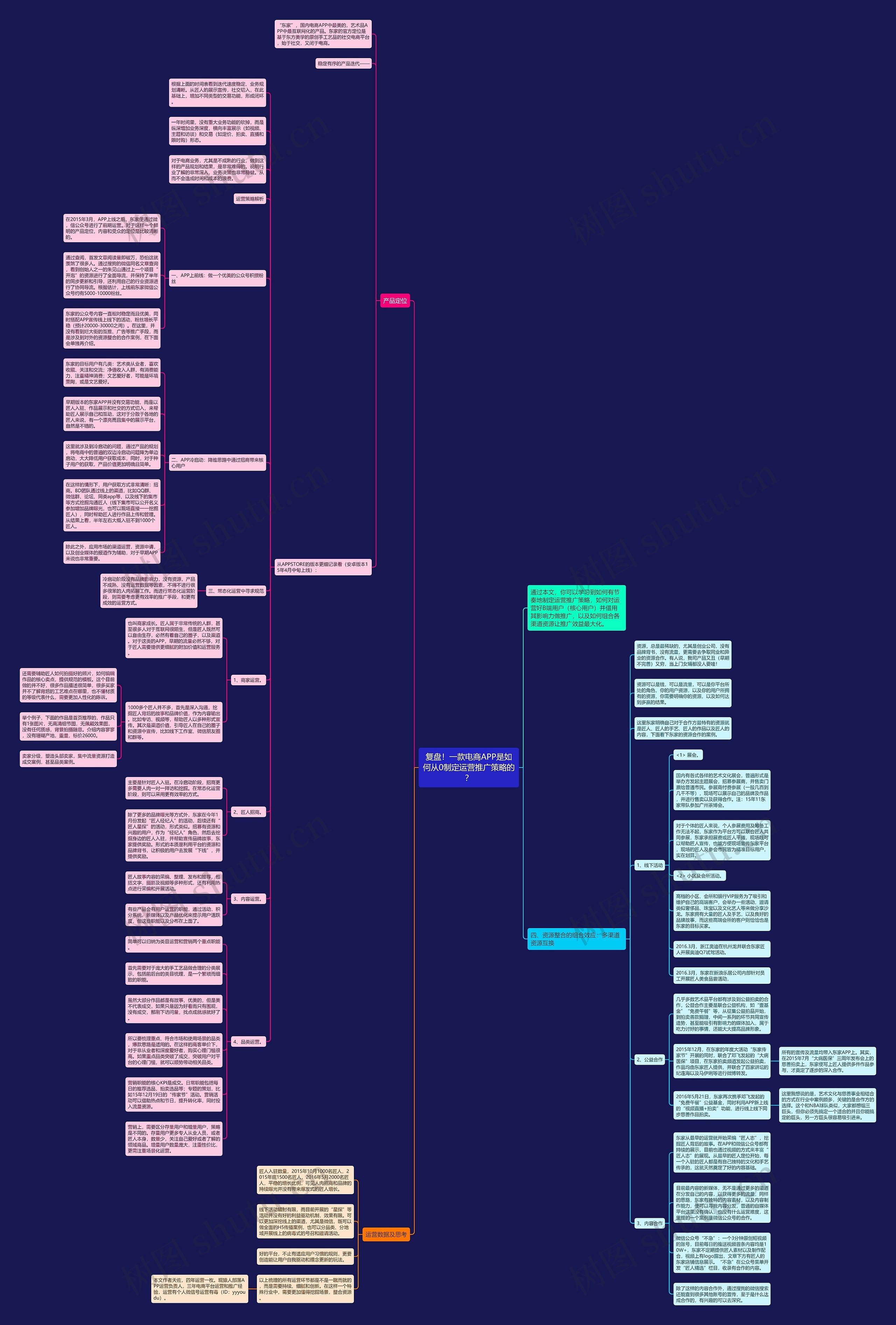复盘!一款电商APP是如何从0制定运营推广策略的?思维导图高清图 复盘!一款电商APP是如何从0制定运营推广策略的?思维导图