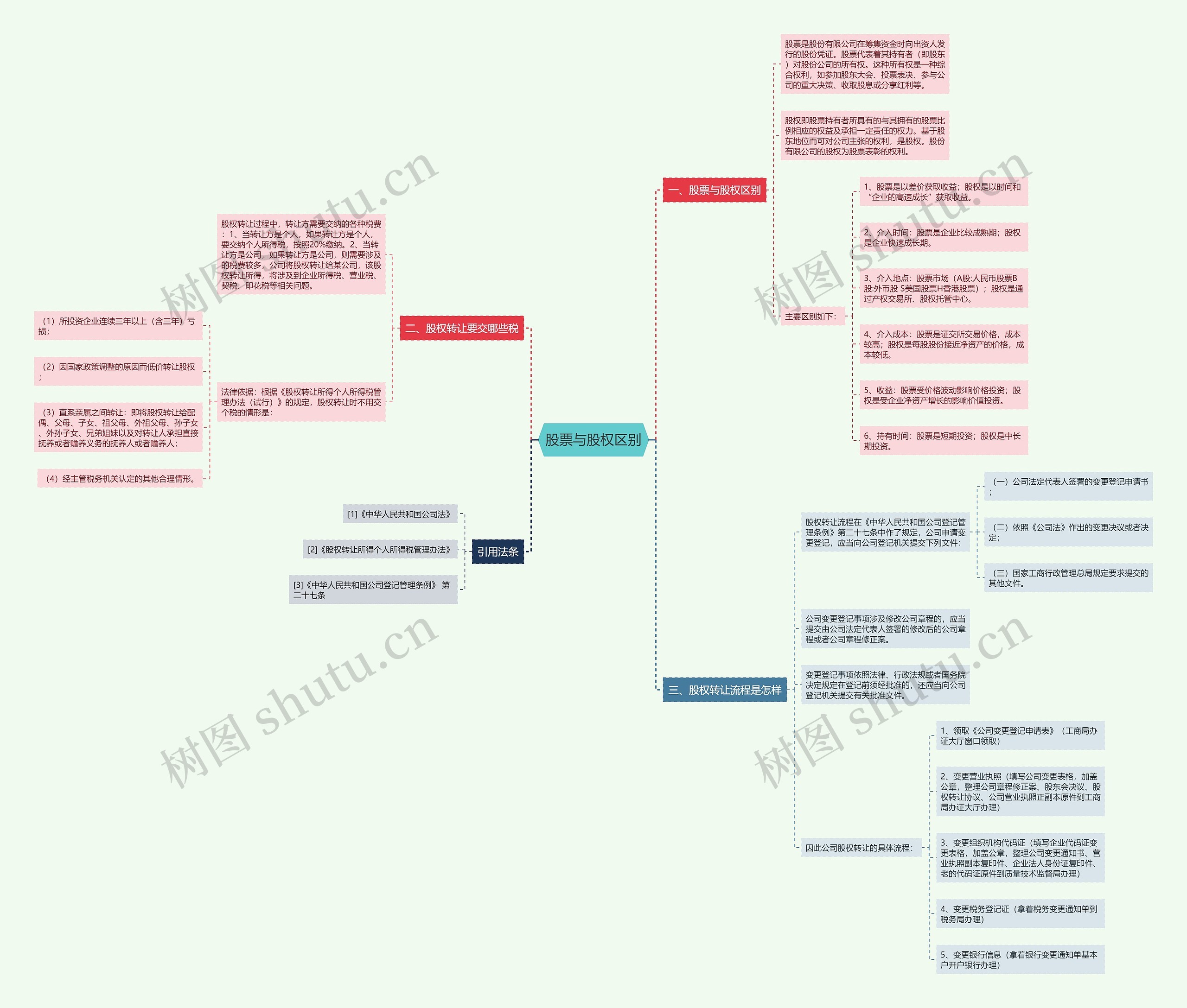 股票与股权区别 股票与股权区别