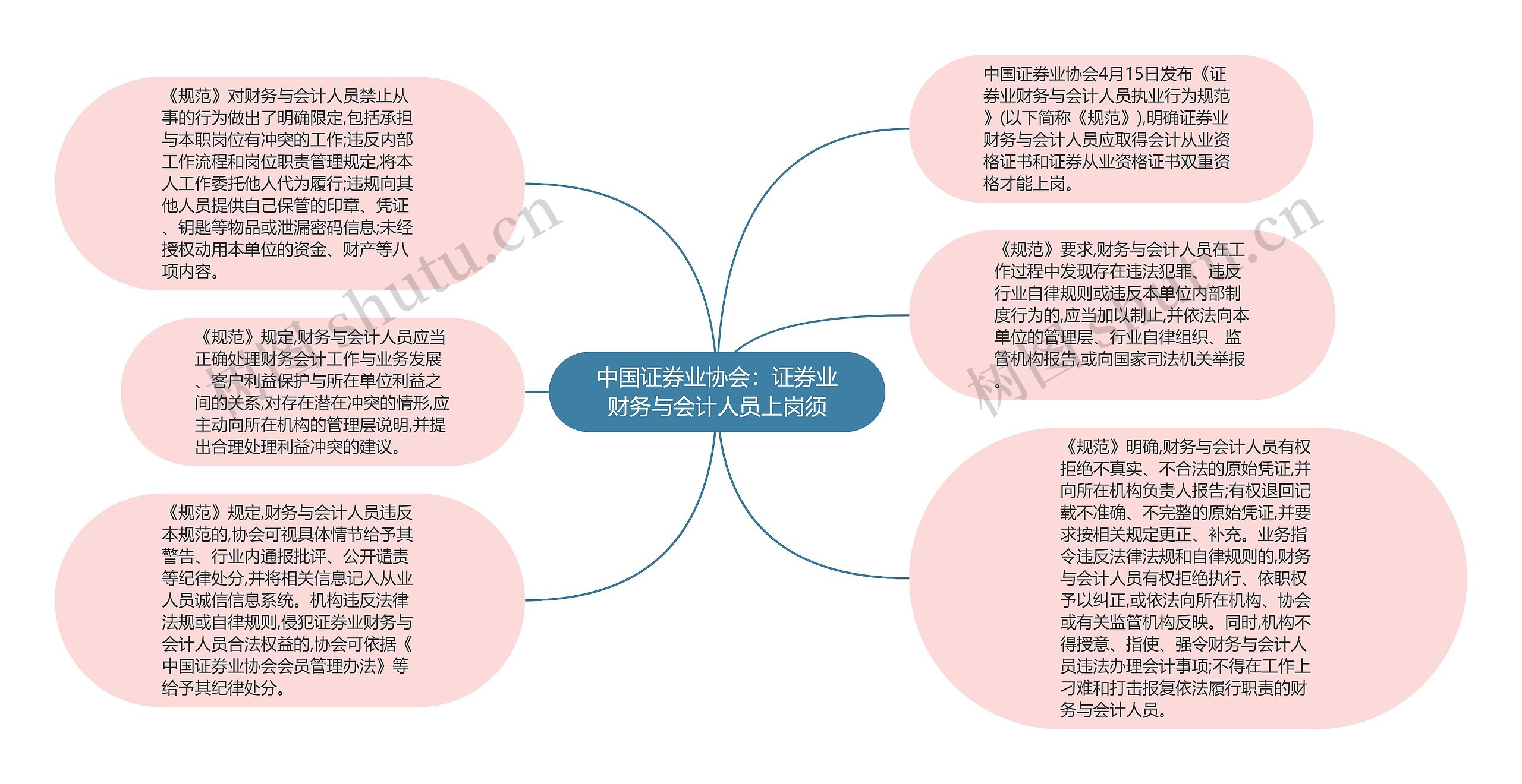 中国证券业协会：证券业财务与会计人员上岗须思维导图