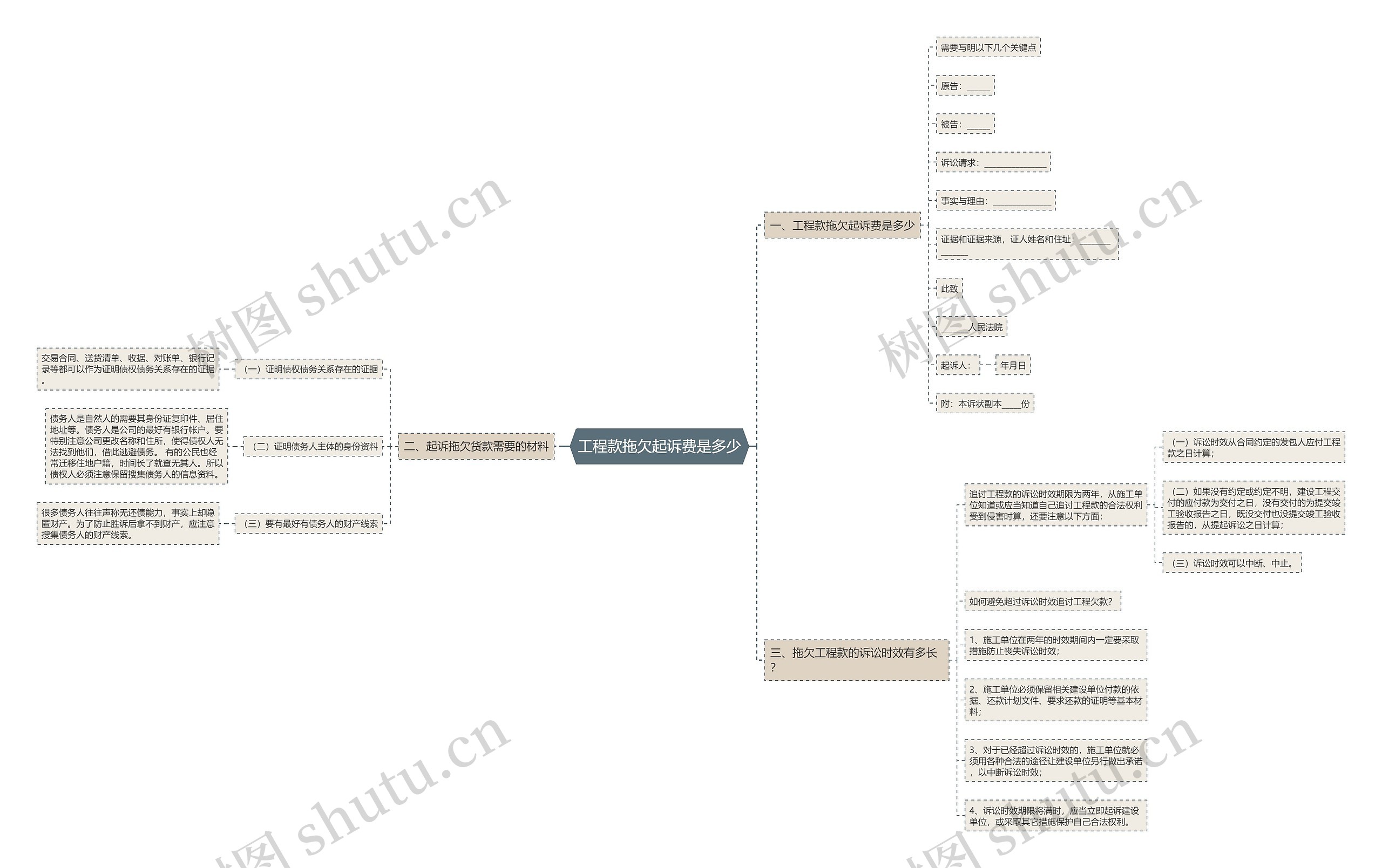 工程款拖欠起诉费是多少思维导图