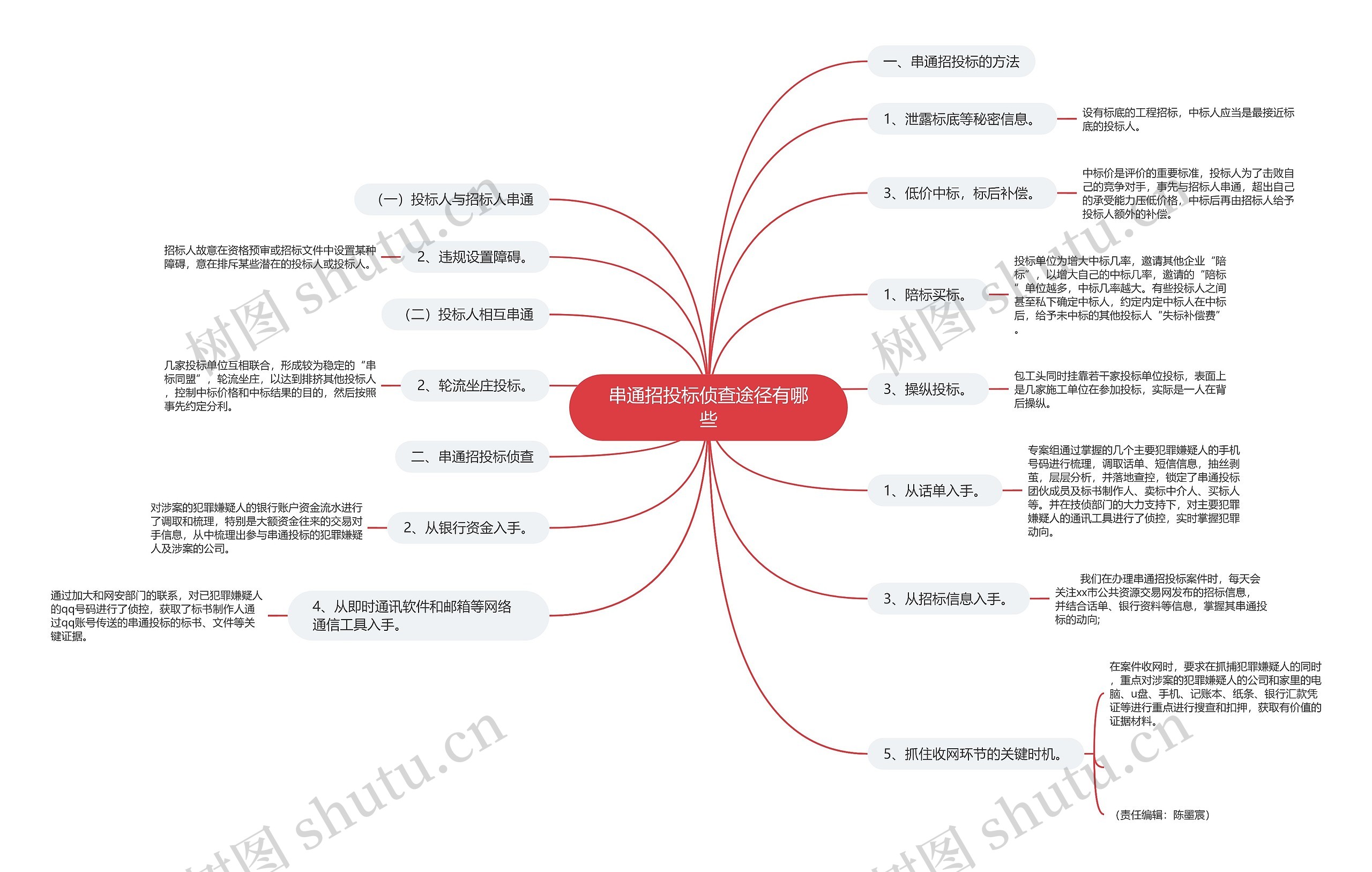 串通招投标侦查途径有哪些思维导图