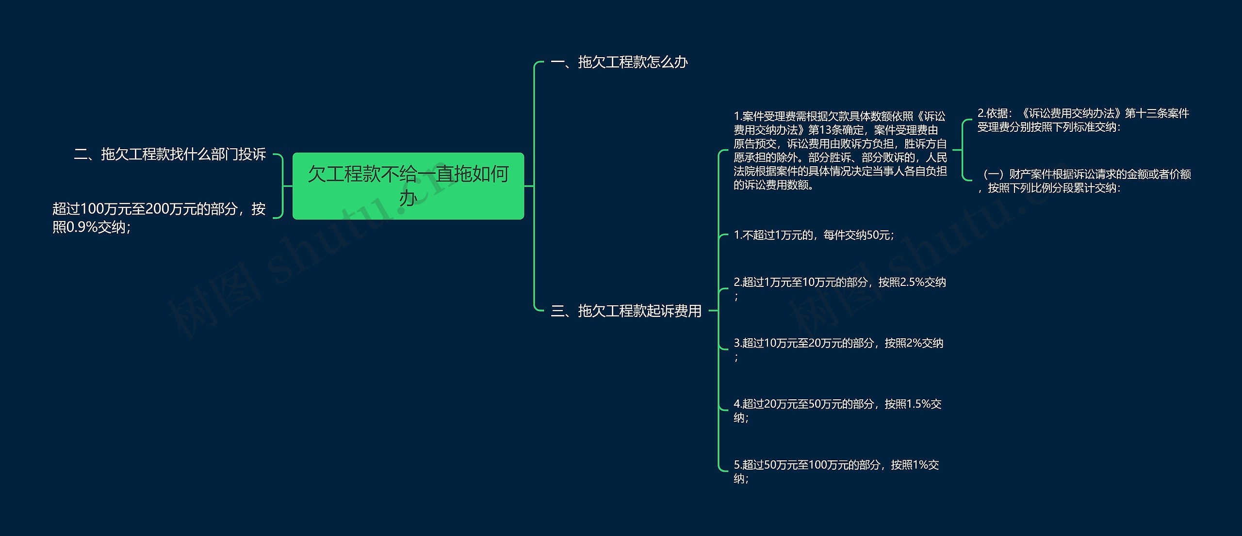 欠工程款不给一直拖如何办思维导图