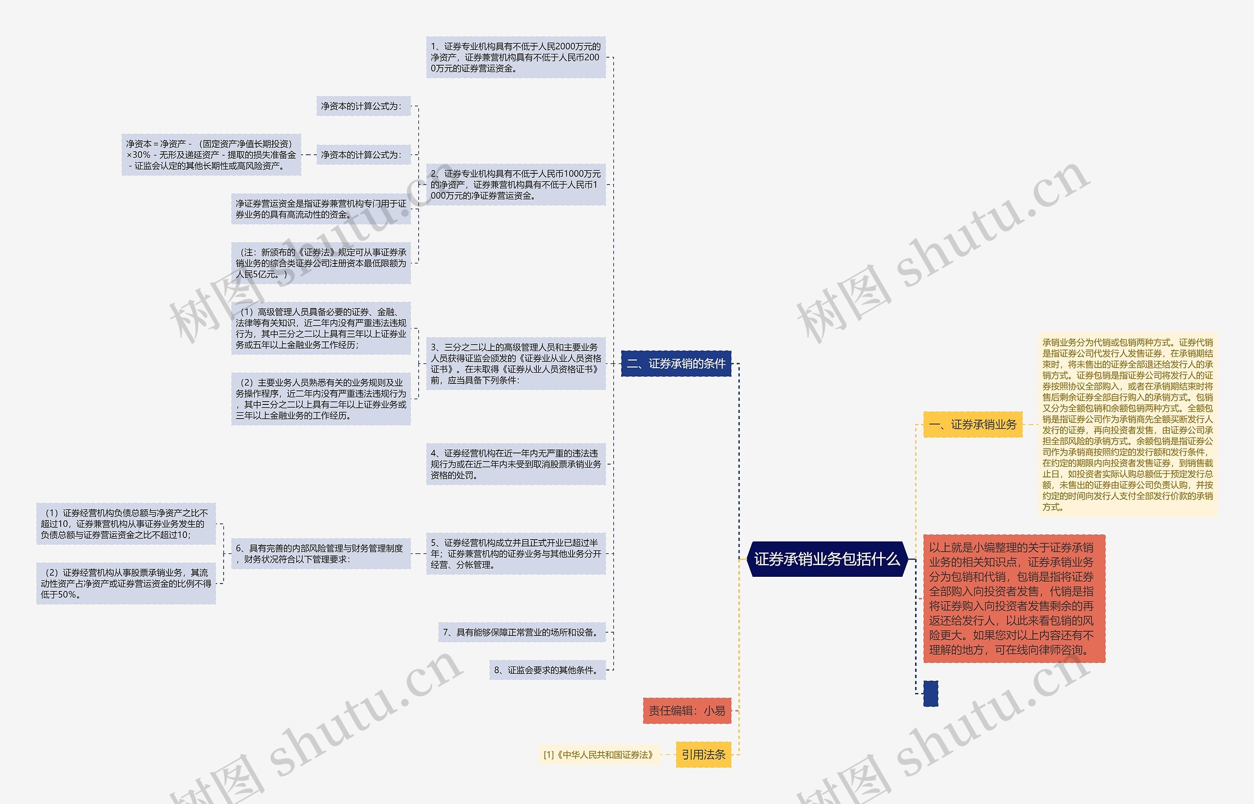 证券承销业务包括什么思维导图