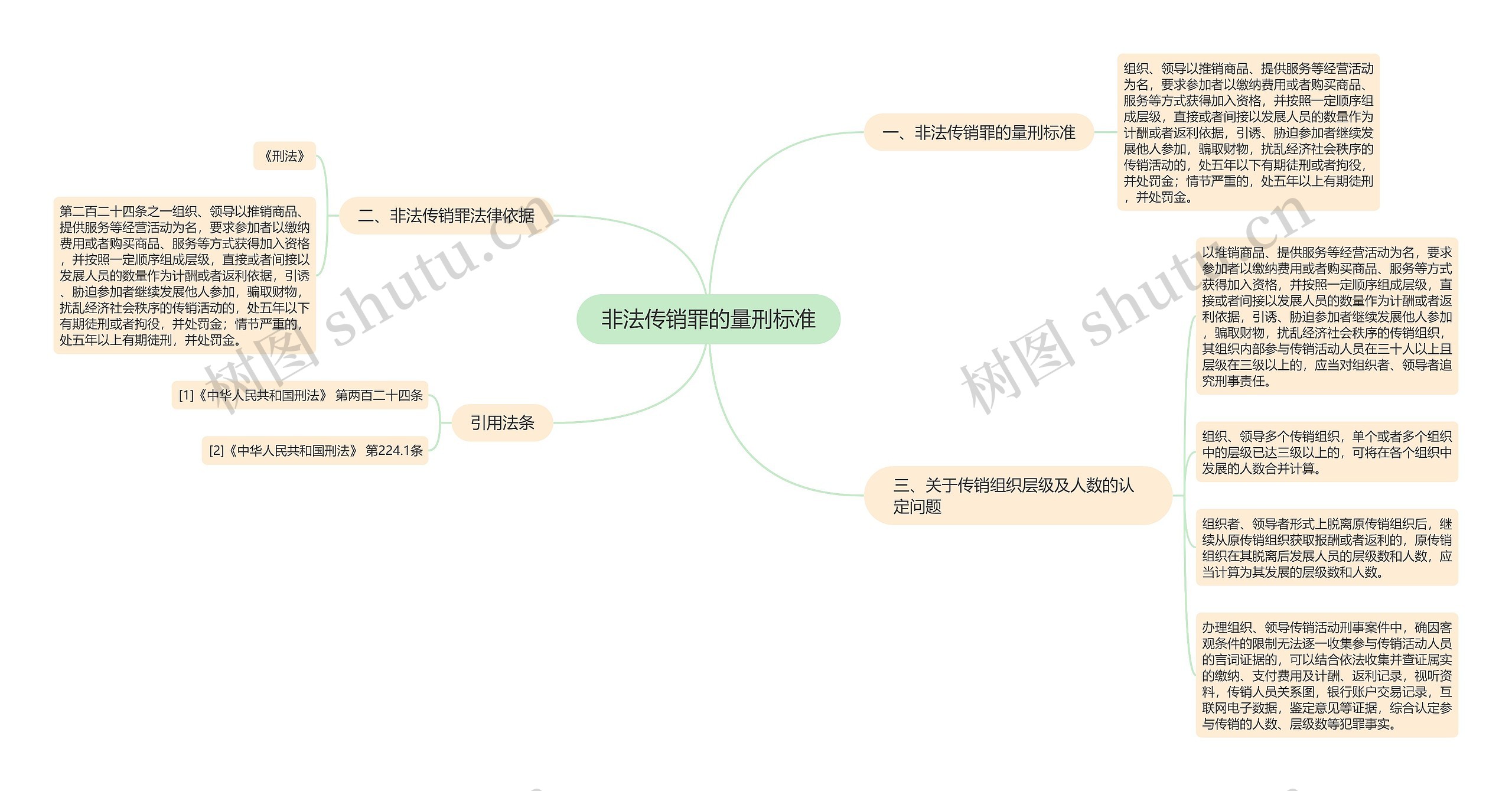 非法传销罪的量刑标准思维导图