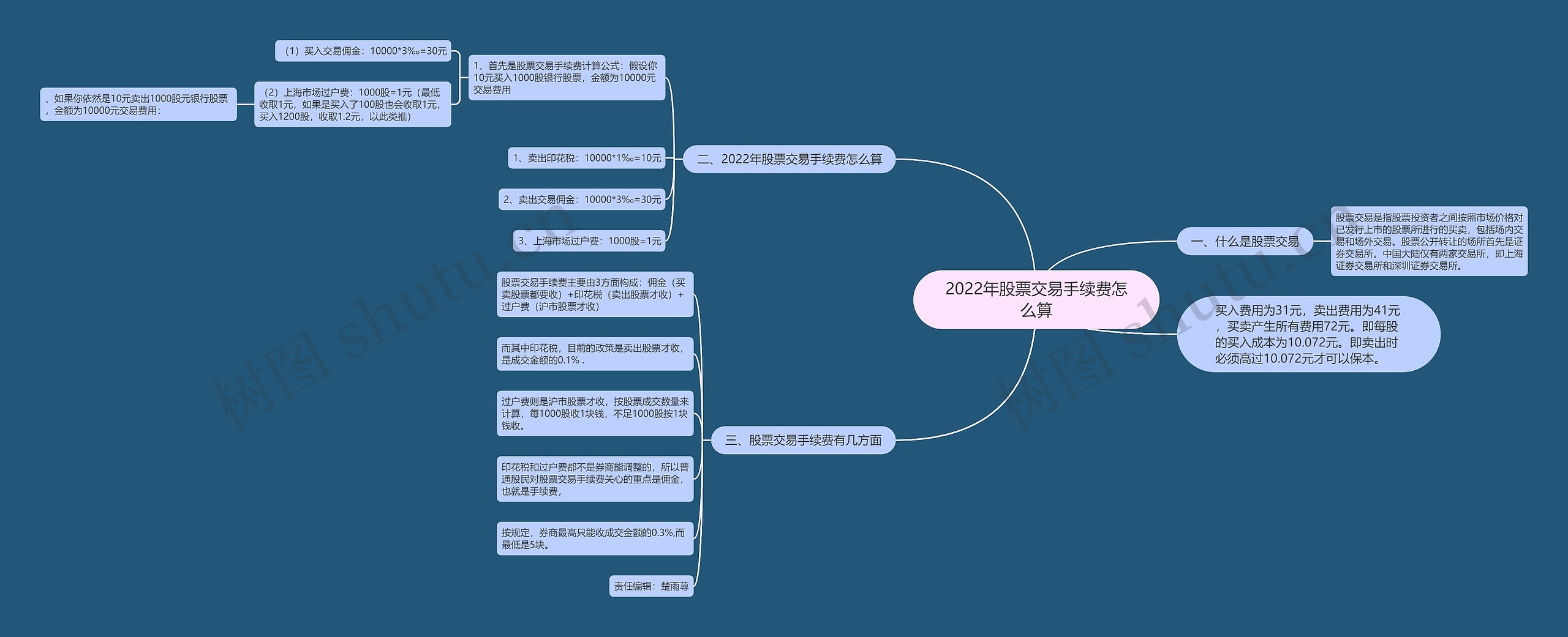 2022年股票交易手续费怎么算思维导图