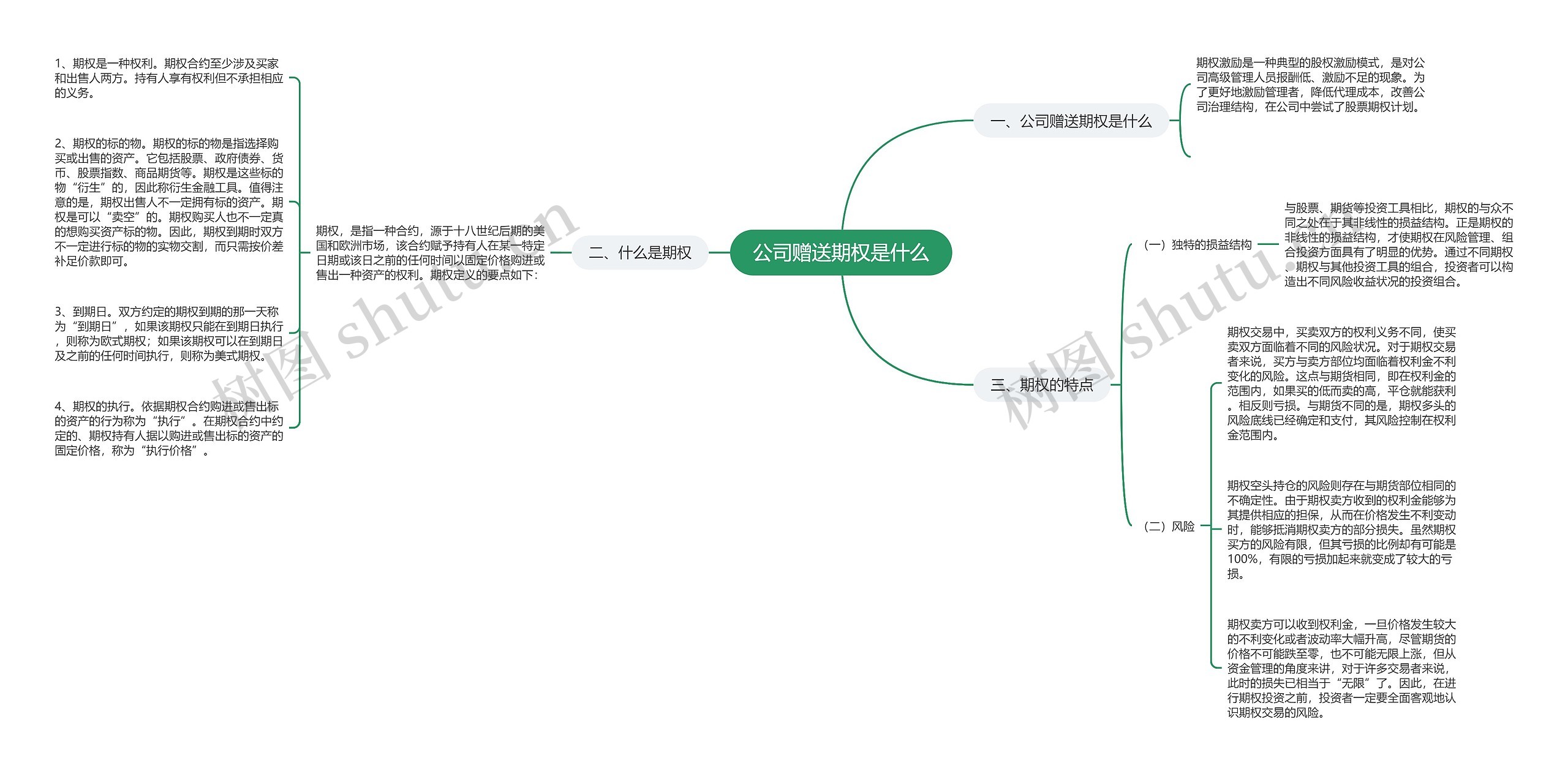 公司赠送期权是什么思维导图