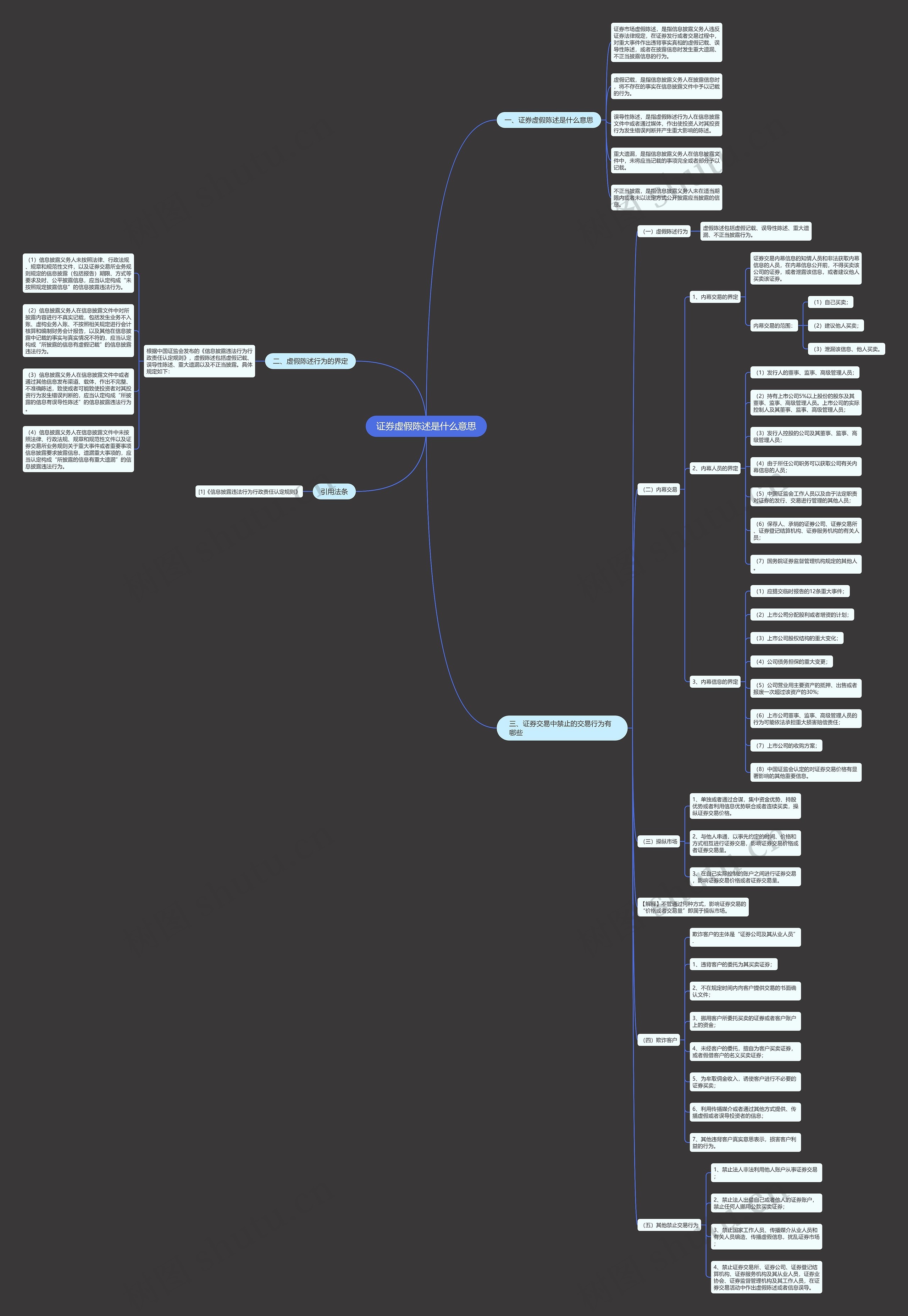 证券虚假陈述是什么意思思维导图