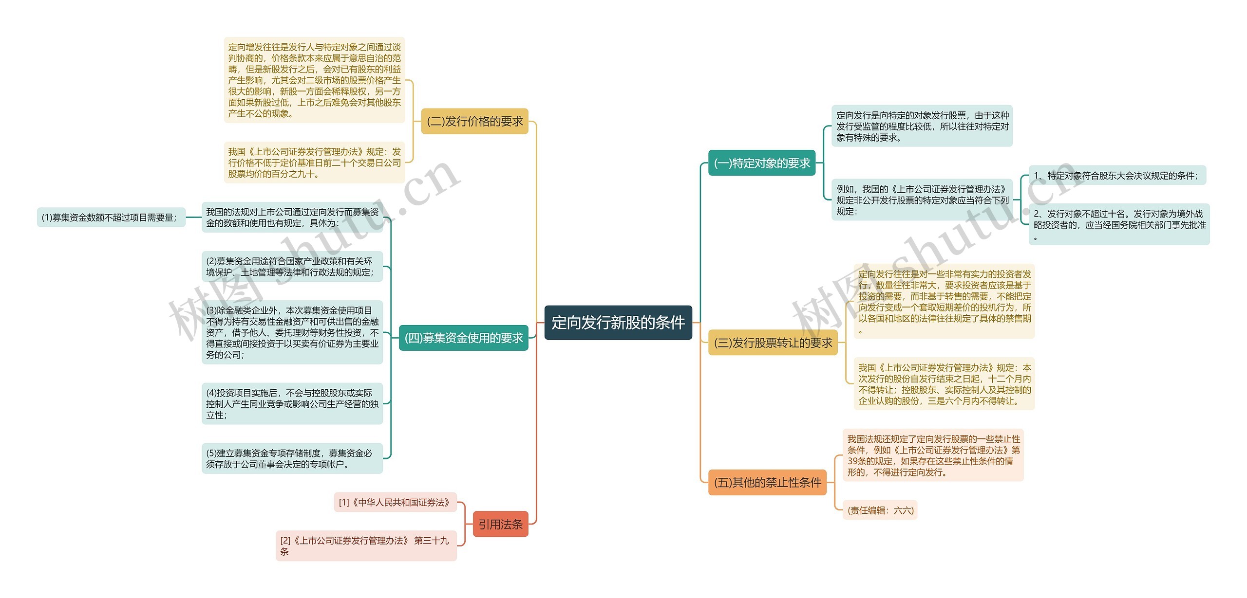 定向发行新股的条件思维导图